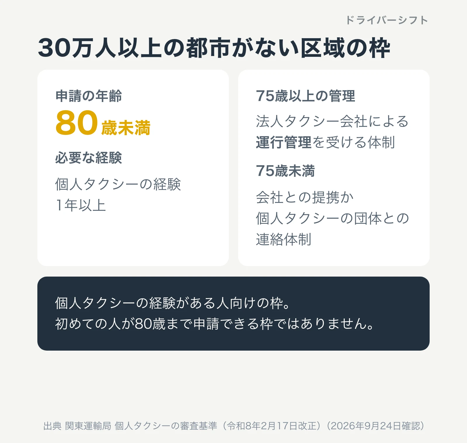 人口30万人以上の都市がない区域の枠。申請は80歳未満、必要な経験は個人タクシーの経験1年以上。75歳以上は法人タクシー会社による運行管理、75歳未満は会社との提携か個人タクシーの団体との連絡体制