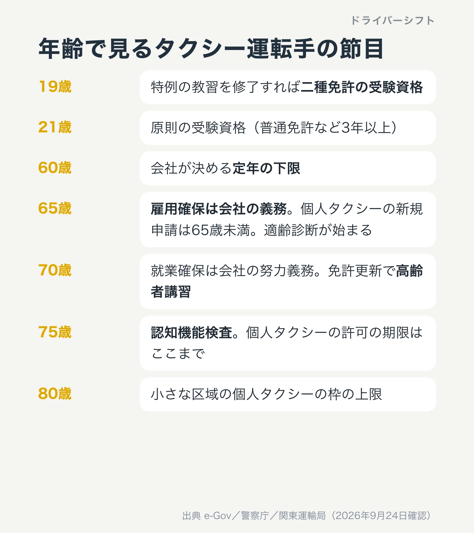 年齢で見るタクシー運転手の節目。19歳で特例の受験資格、21歳で原則の受験資格、60歳が定年の下限、65歳で雇用確保の義務と適齢診断、70歳で高齢者講習、75歳で認知機能検査と個人タクシーの期限、80歳が小さな区域の枠の上限