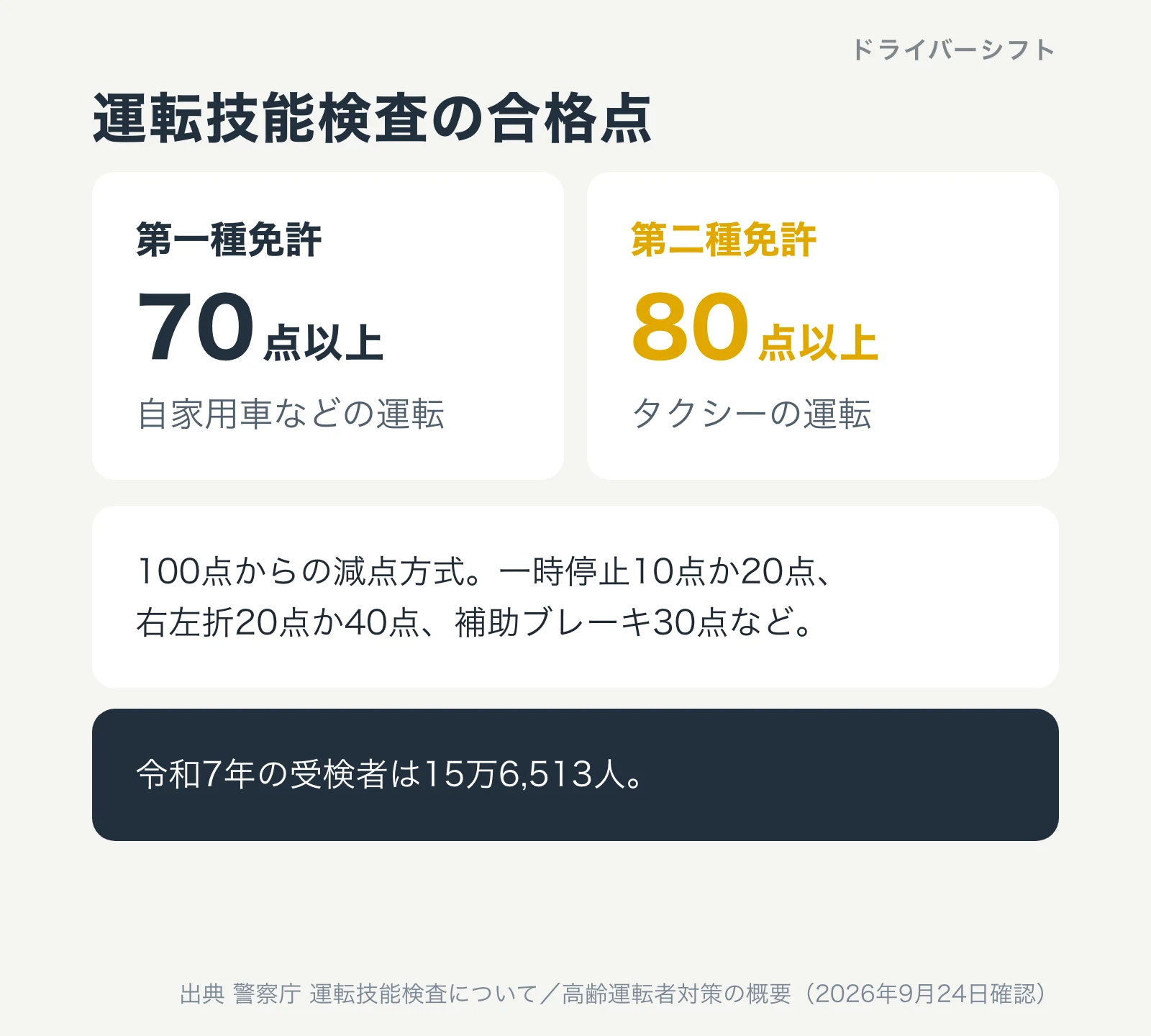 運転技能検査の合格点。第一種免許は70点以上、第二種免許は80点以上。100点からの減点方式で、一時停止10点か20点、右左折20点か40点、補助ブレーキ30点など。令和7年の受検者は15万6,513人