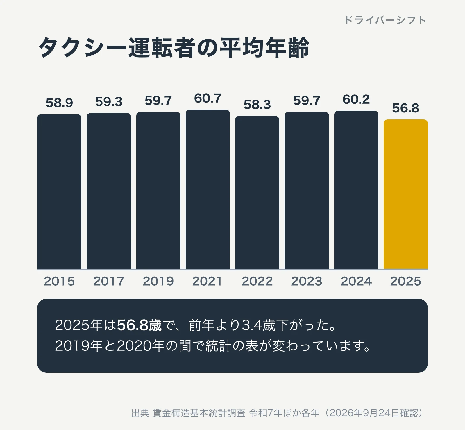 タクシー運転者の平均年齢の推移。2015年58.9歳、2017年59.3歳、2019年59.7歳、2021年60.7歳、2022年58.3歳、2023年59.7歳、2024年60.2歳、2025年56.8歳