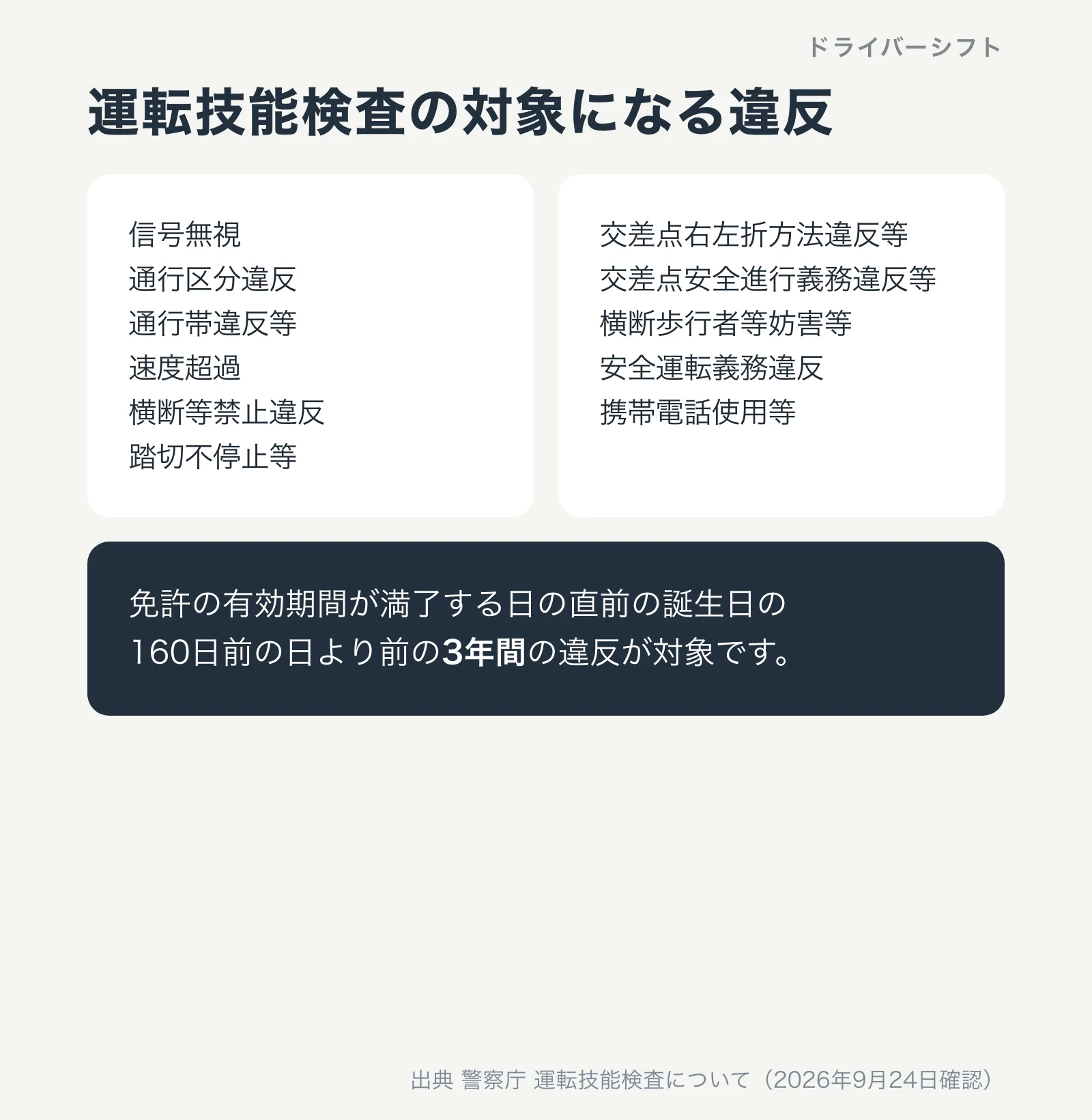 運転技能検査の対象になる違反11類型。信号無視、通行区分違反、通行帯違反等、速度超過、横断等禁止違反、踏切不停止等、交差点右左折方法違反等、交差点安全進行義務違反等、横断歩行者等妨害等、安全運転義務違反、携帯電話使用等