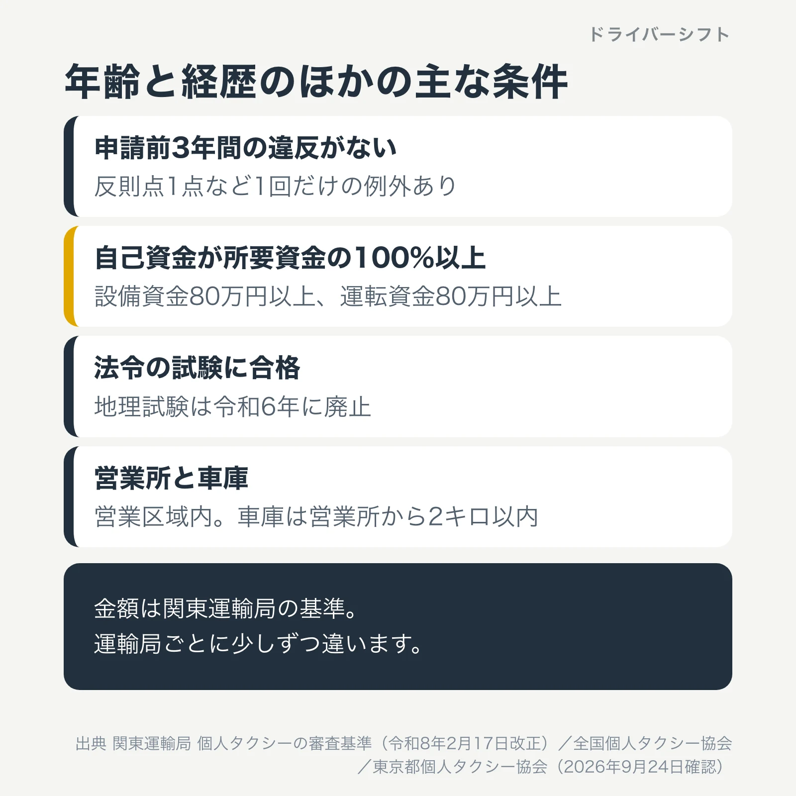 年齢と経歴のほかの主な条件。申請前3年間の違反がない、自己資金が所要資金の100%以上で設備資金と運転資金は各80万円以上、法令の試験に合格で地理試験は令和6年に廃止、車庫は営業所から2キロ以内