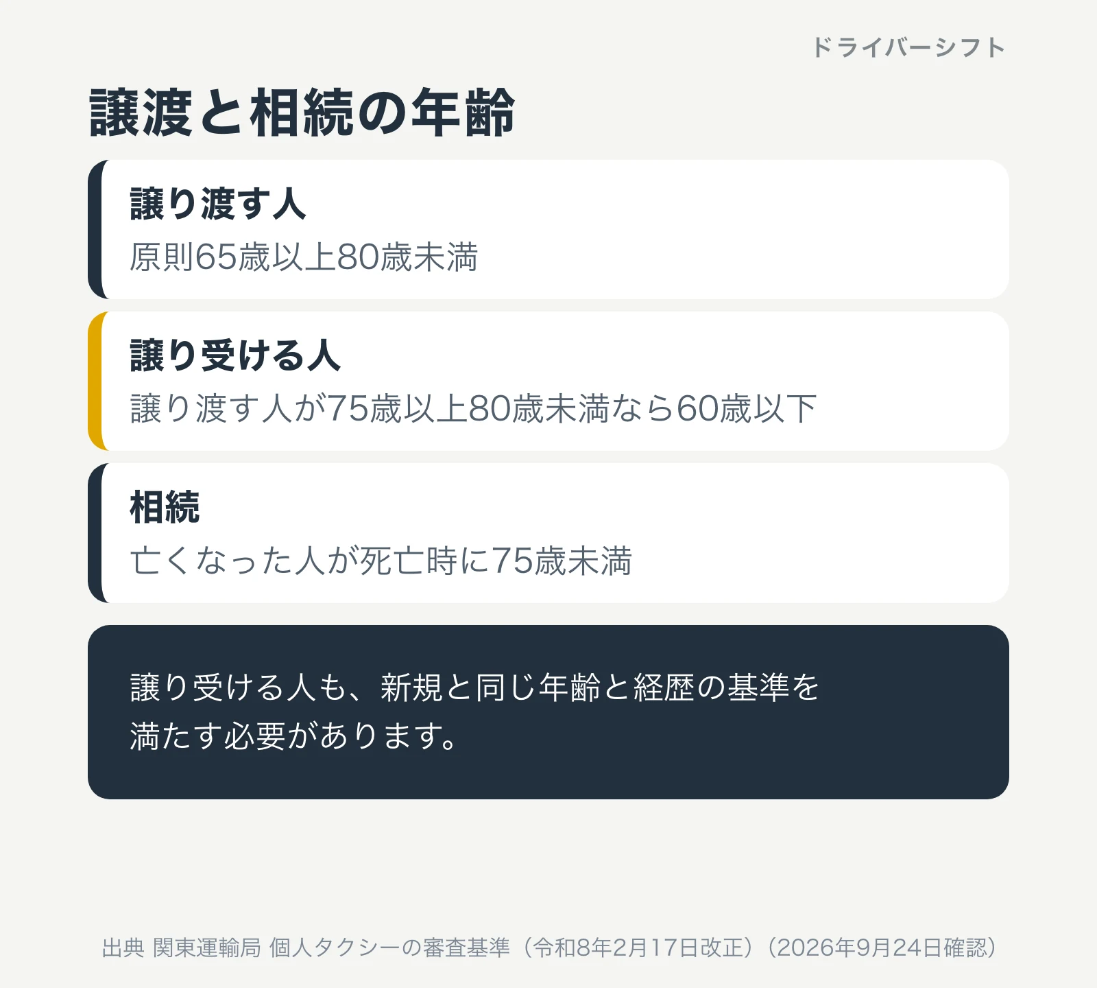 譲渡と相続の年齢。譲り渡す人は原則65歳以上80歳未満、譲り受ける人は譲り渡す人が75歳以上80歳未満なら60歳以下、相続は亡くなった人が死亡時に75歳未満