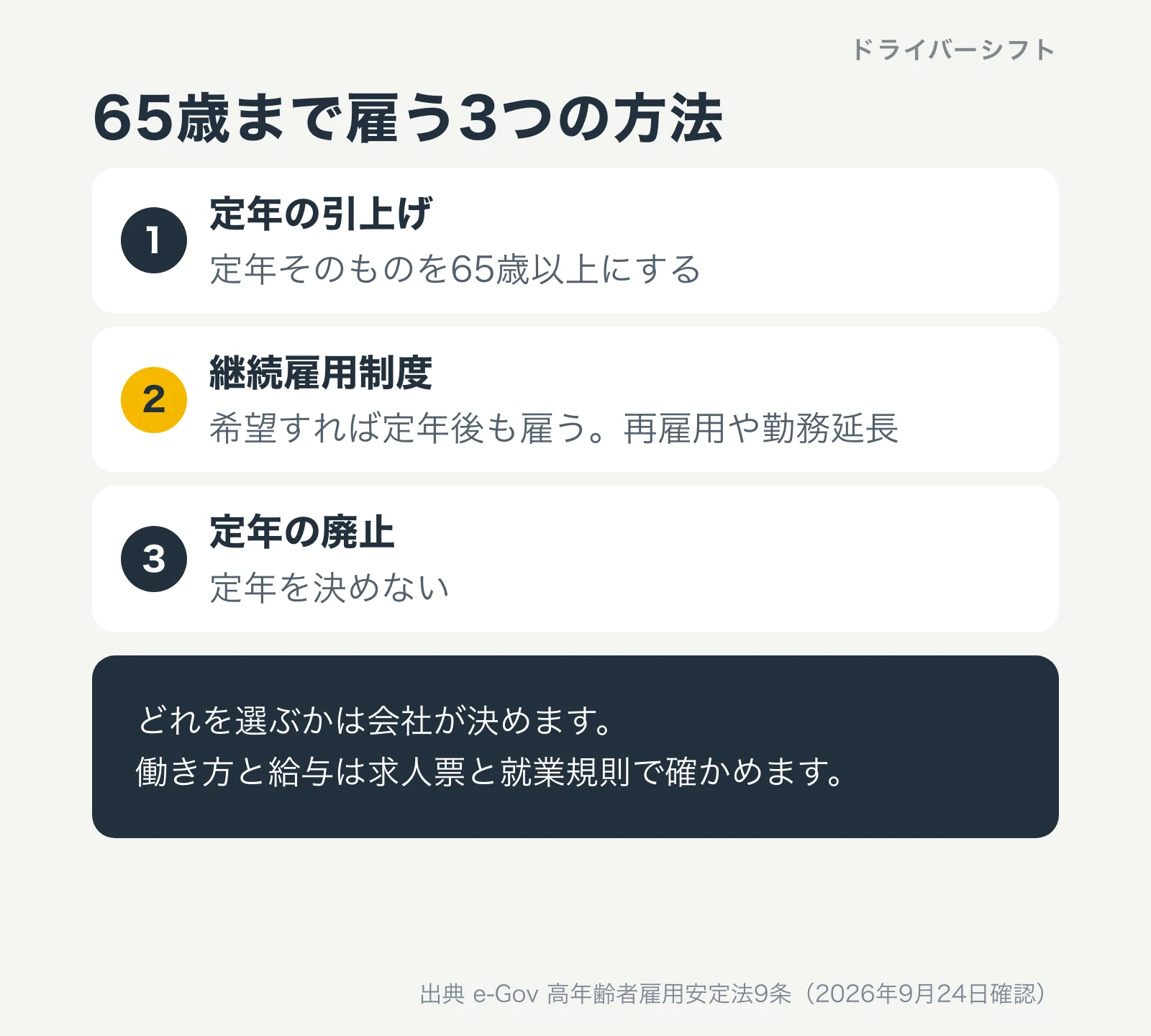 65歳まで雇う3つの方法。定年の引上げ、継続雇用制度、定年の廃止。どれを選ぶかは会社が決める