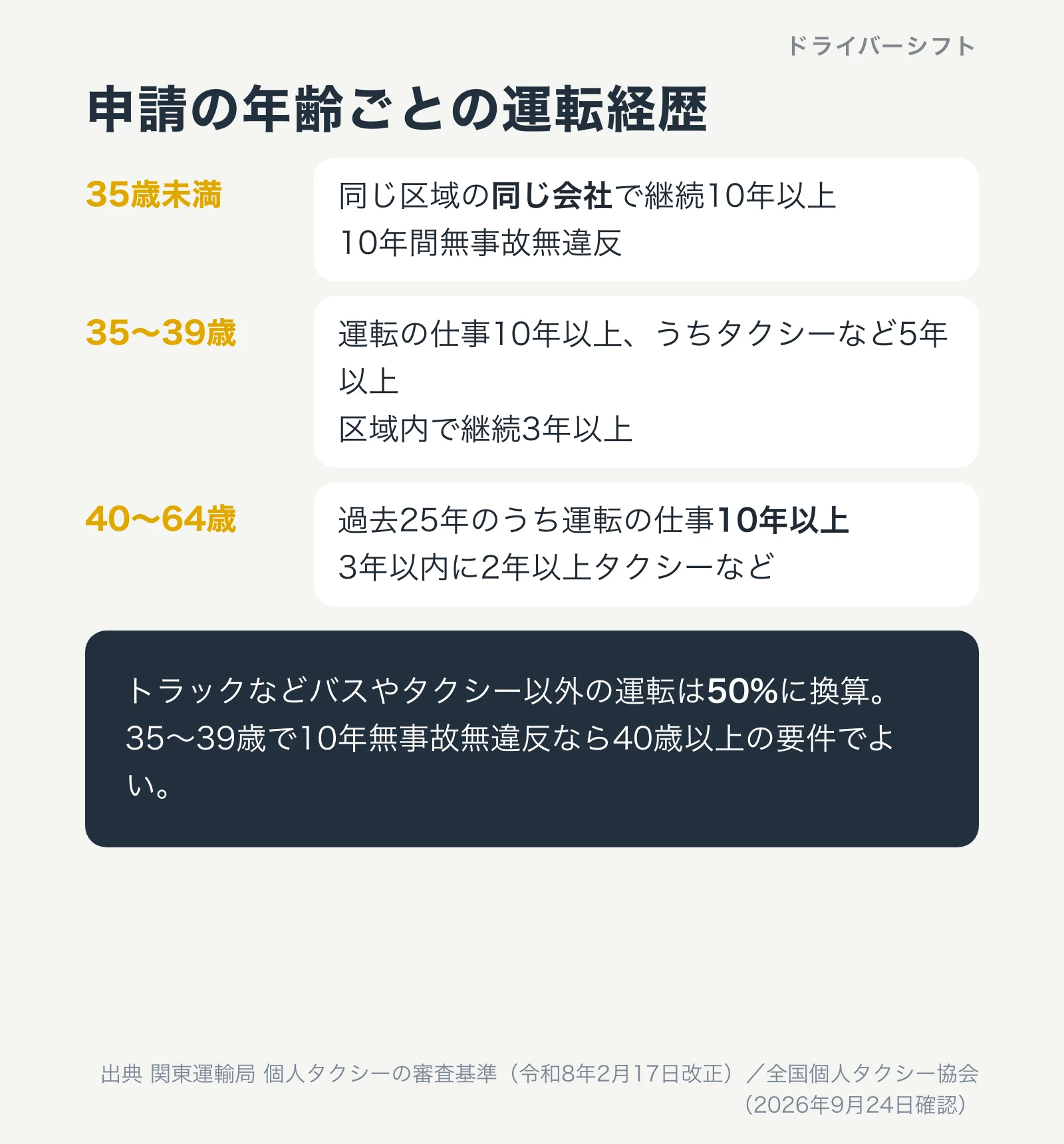 申請の年齢ごとの運転経歴。35歳未満は同じ区域の同じ会社で継続10年以上と10年間無事故無違反、35〜39歳は運転の仕事10年以上うちタクシーなど5年以上、40〜64歳は過去25年のうち運転の仕事10年以上。トラックなどは50%に換算