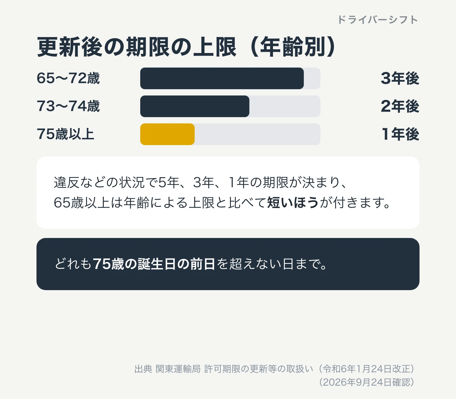 個人タクシーの更新後の期限の上限。65〜72歳は3年後、73〜74歳は2年後、75歳以上は1年後。違反などで決まる期限と比べて短いほうが付き、どれも75歳の誕生日の前日を超えない