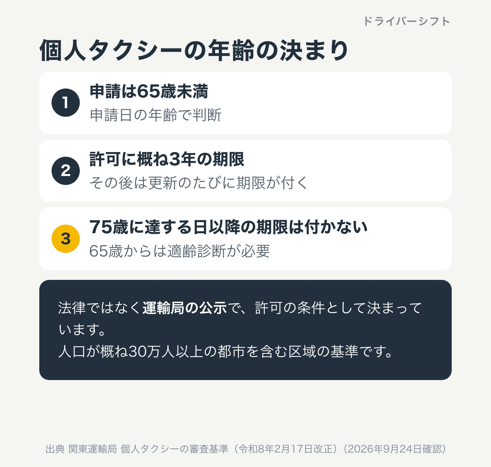 個人タクシーの年齢の決まり。申請は申請日現在で65歳未満、許可に概ね3年の期限、75歳に達する日以降の期限は付かない。65歳からは適齢診断が必要。法律ではなく運輸局の公示で決まっている