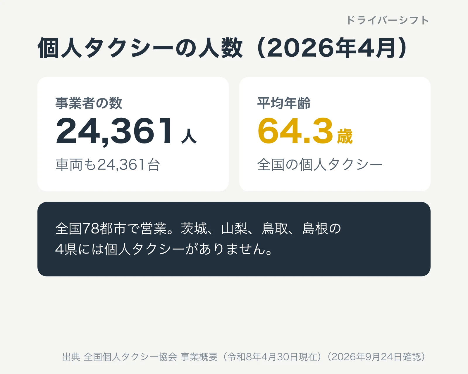 個人タクシーの人数。2026年4月30日現在で事業者は24,361人、車両も24,361台、平均年齢は64.3歳。全国78都市で営業、茨城、山梨、鳥取、島根の4県にはない