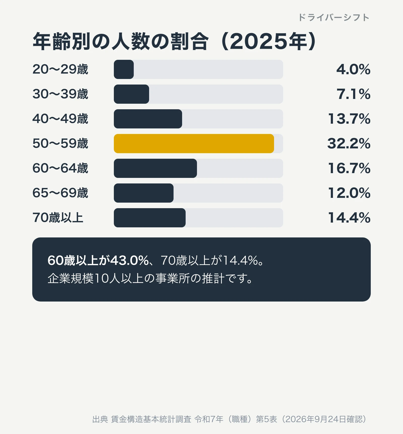 年齢別の人数の割合(2025年)。20〜29歳4.0%、30〜39歳7.1%、40〜49歳13.7%、50〜59歳32.2%、60〜64歳16.7%、65〜69歳12.0%、70歳以上14.4%。60歳以上が43.0%