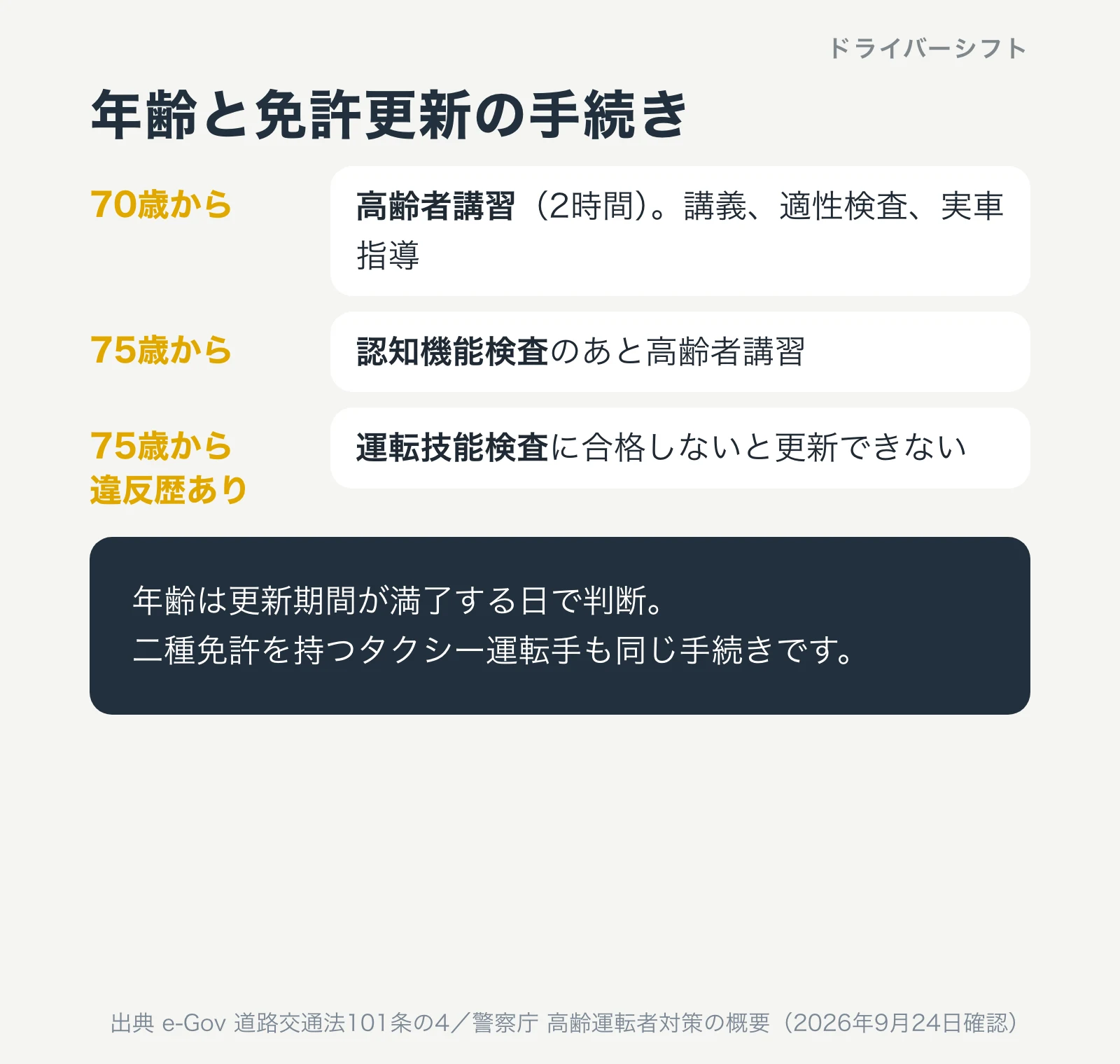 年齢と免許更新の手続き。70歳から高齢者講習2時間、75歳から認知機能検査のあと高齢者講習、75歳から違反歴があれば運転技能検査に合格しないと更新できない