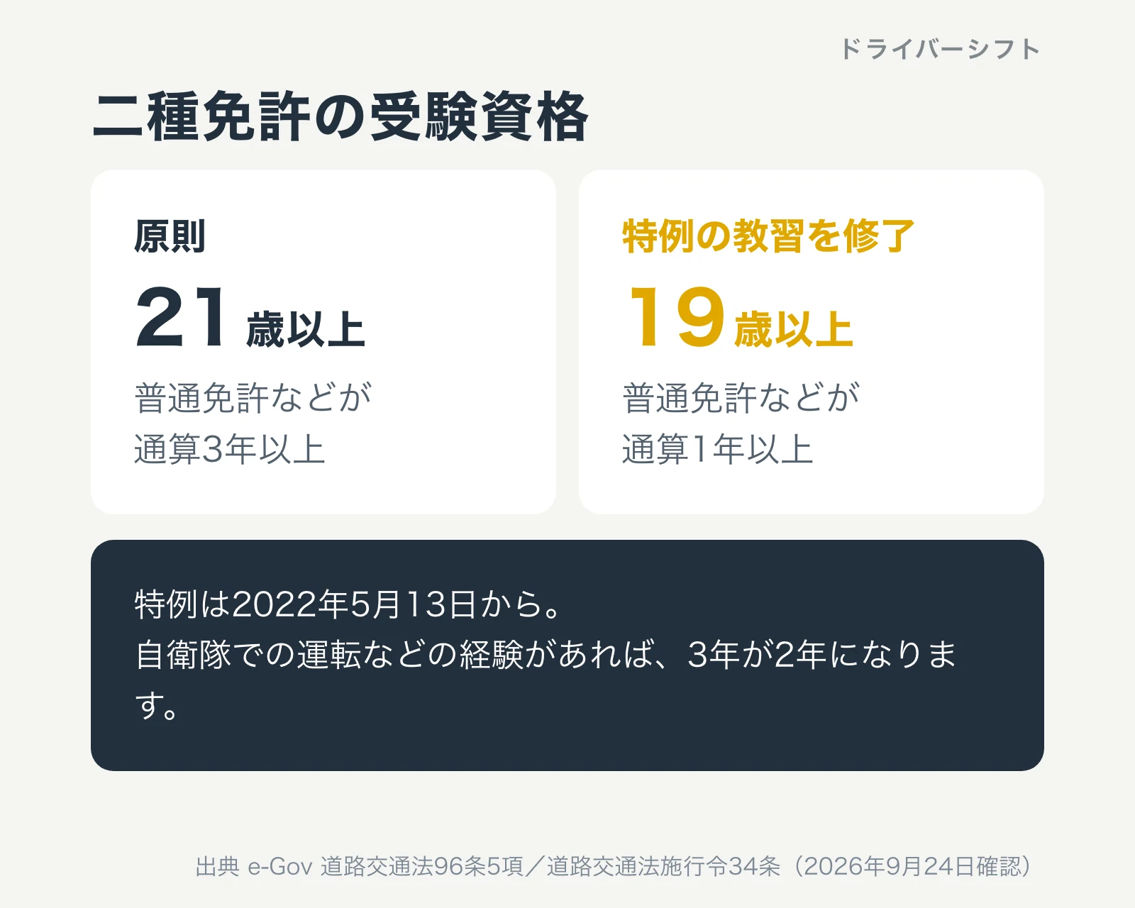 二種免許の受験資格。原則は21歳以上で普通免許などが通算3年以上、特例の教習を修了すれば19歳以上で通算1年以上。特例は2022年5月13日から