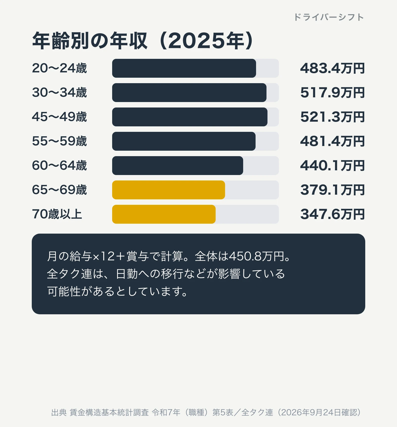 年齢別の年収(2025年)。20〜24歳483.4万円、30〜34歳517.9万円、45〜49歳521.3万円、55〜59歳481.4万円、60〜64歳440.1万円、65〜69歳379.1万円、70歳以上347.6万円。全体は450.8万円
