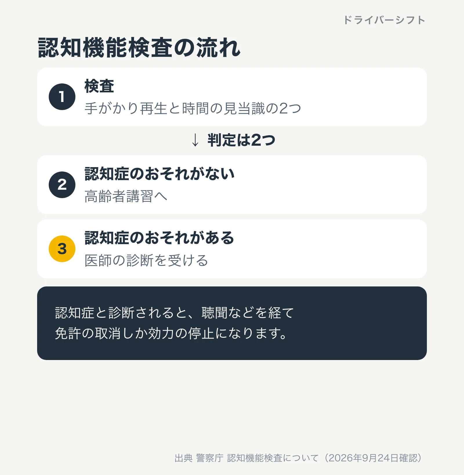 認知機能検査の流れ。手がかり再生と時間の見当識の2つの検査、判定は認知症のおそれがないかあるかの2つ。おそれがあれば医師の診断を受け、認知症と診断されると免許の取消しか効力の停止