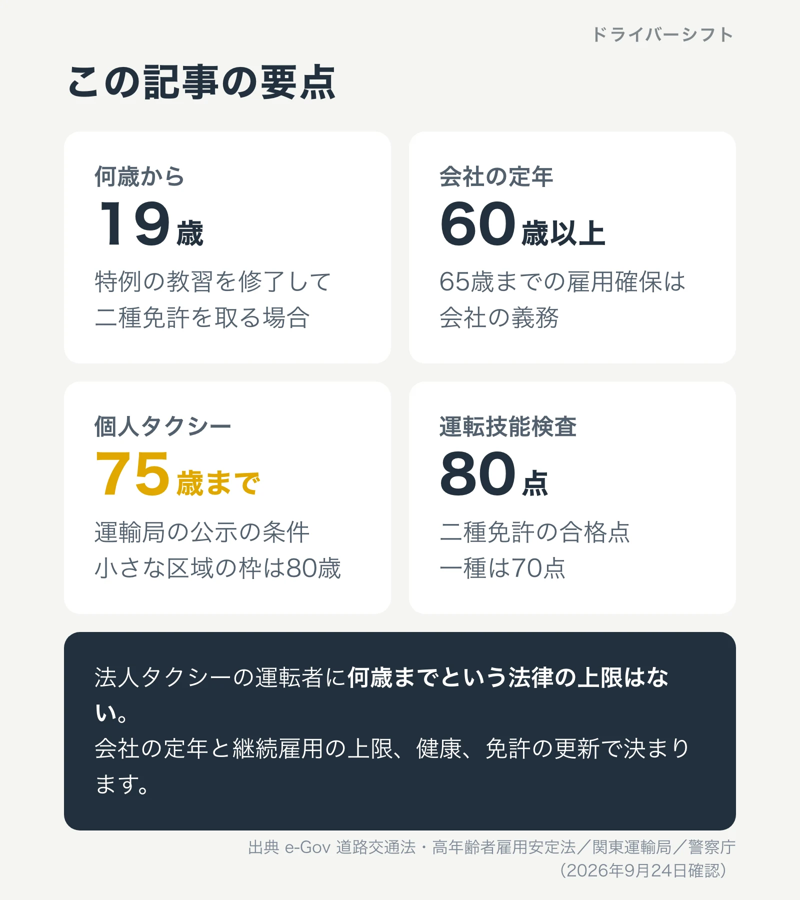 この記事の要点。二種免許は特例の教習で19歳から、会社の定年は60歳以上で65歳までの雇用確保は会社の義務、個人タクシーは運輸局の公示で75歳まで、運転技能検査の二種免許の合格点は80点