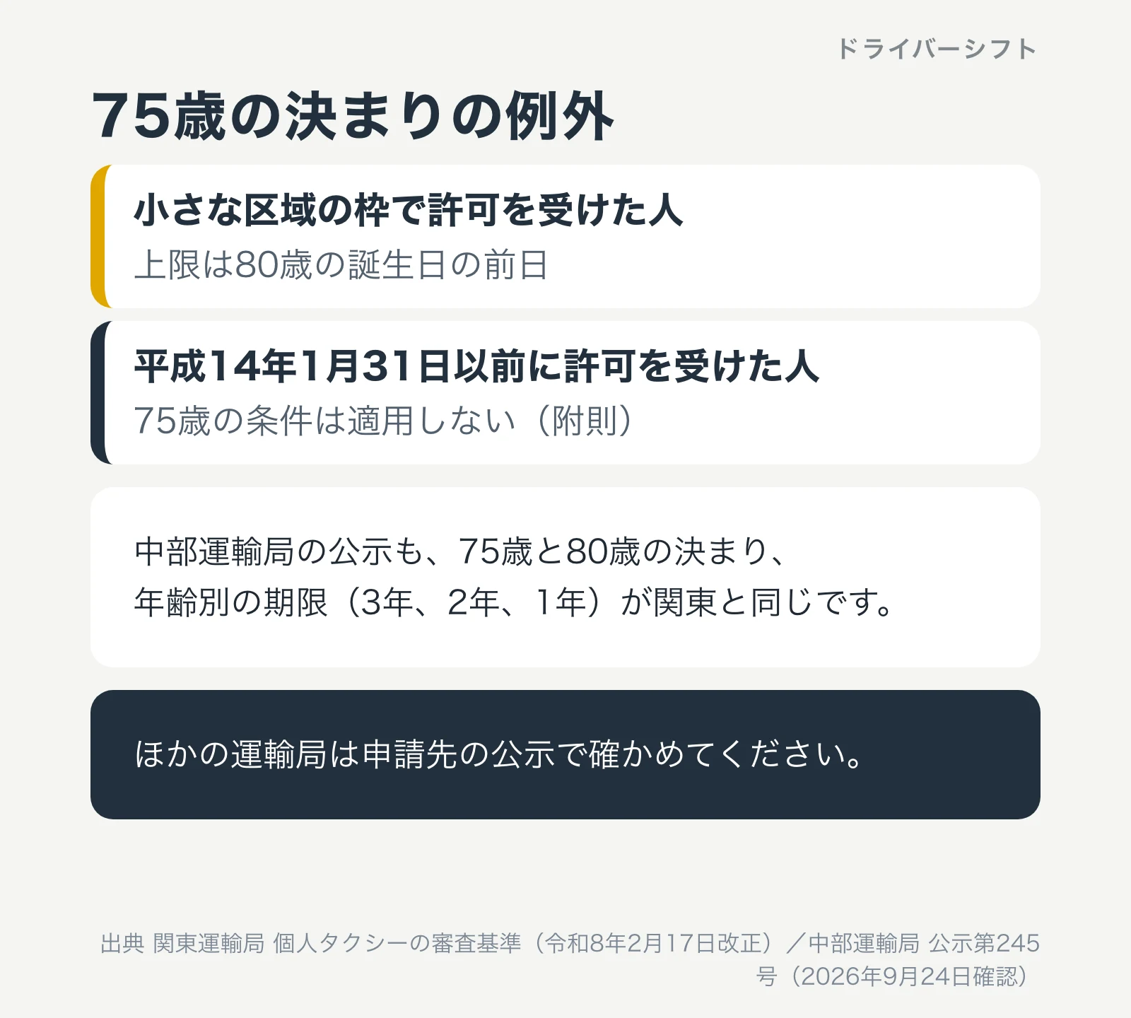 75歳の決まりの例外。小さな区域の枠で許可を受けた人は80歳の誕生日の前日まで。平成14年1月31日以前に許可を受けた人には75歳の条件を適用しない。中部運輸局の公示も関東と同じ