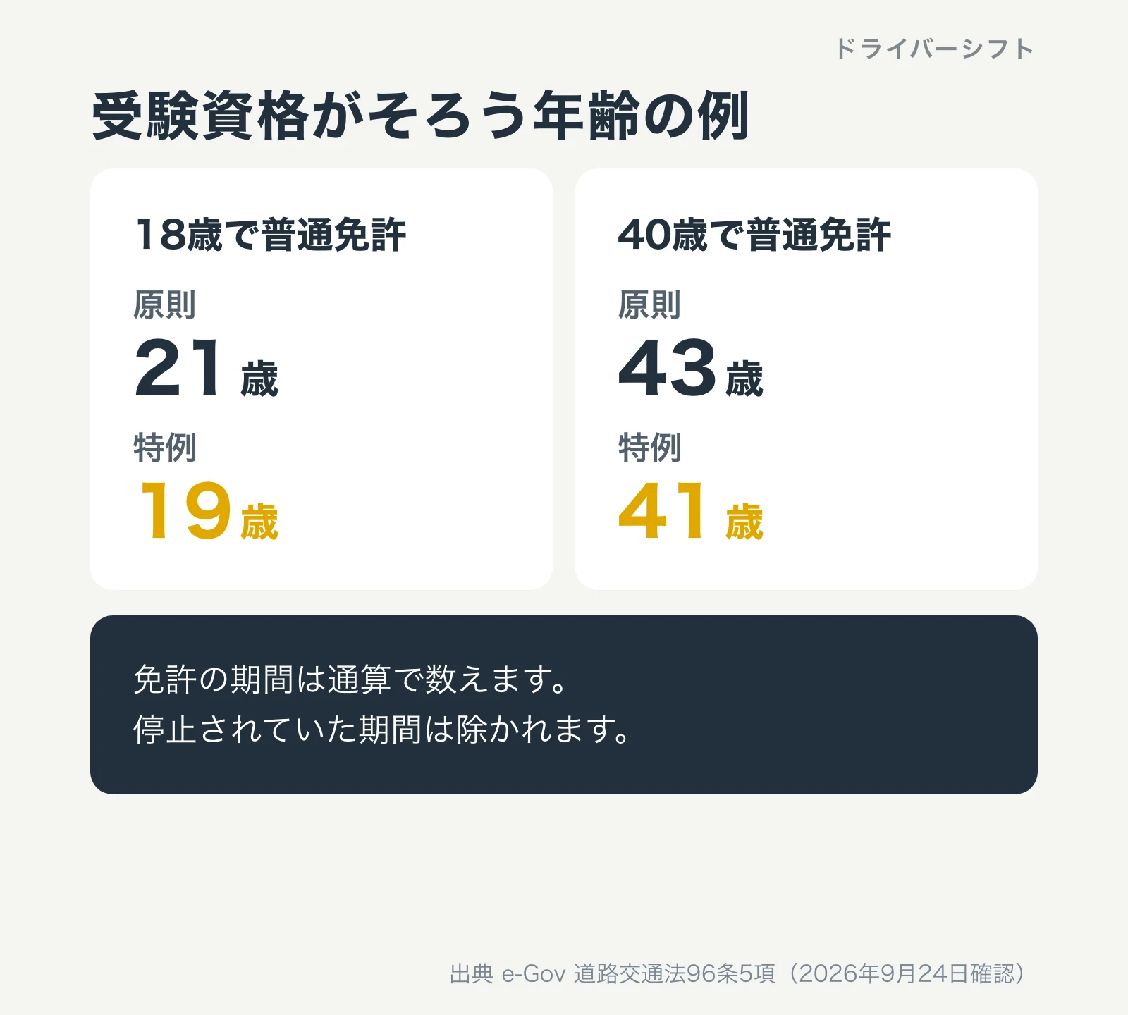 受験資格がそろう年齢の例。18歳で普通免許を取った人は原則21歳、特例19歳。40歳で普通免許を取った人は原則43歳、特例41歳。停止されていた期間は数えない