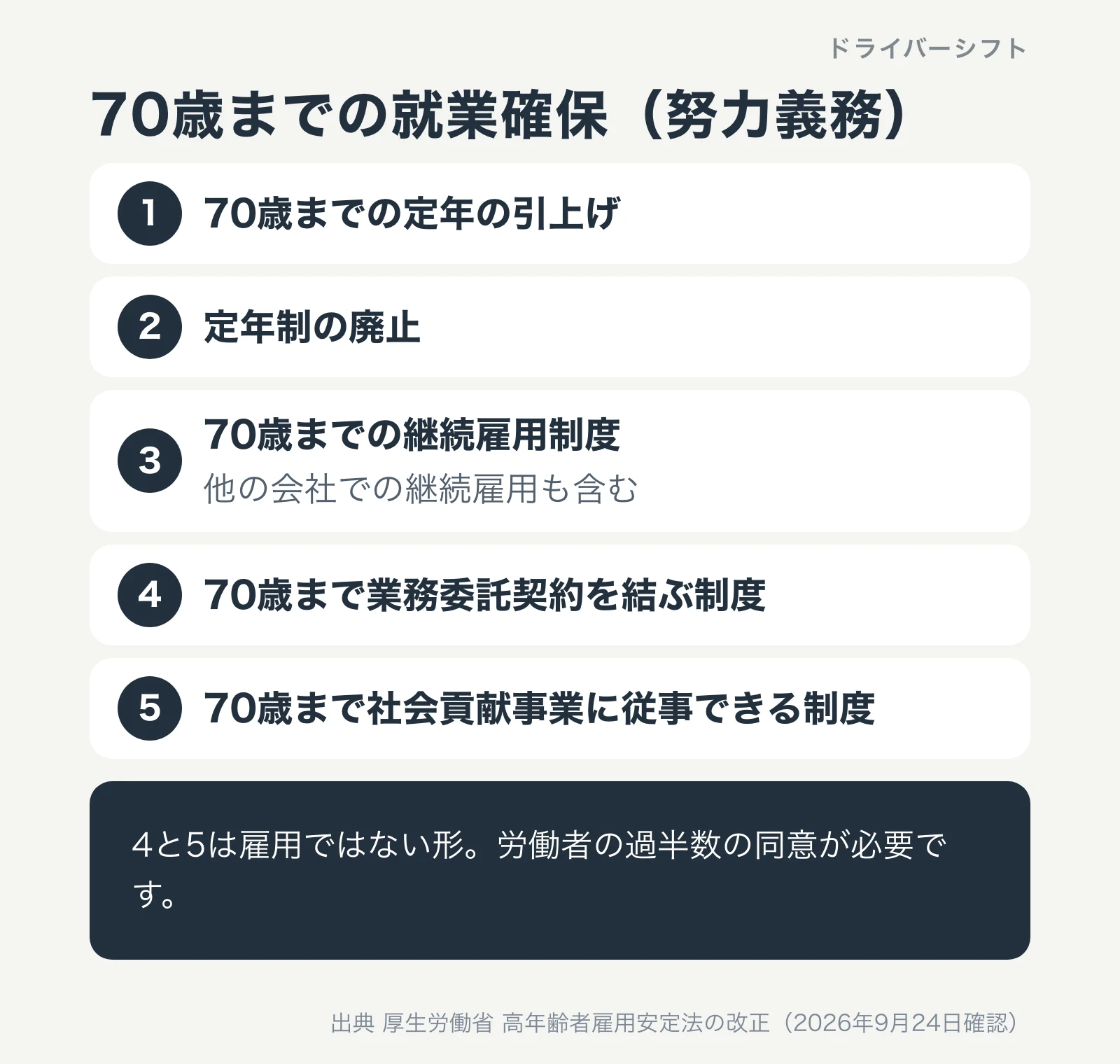 70歳までの就業確保の5つの方法。70歳までの定年の引上げ、定年制の廃止、70歳までの継続雇用制度、70歳まで業務委託契約を結ぶ制度、70歳まで社会貢献事業に従事できる制度