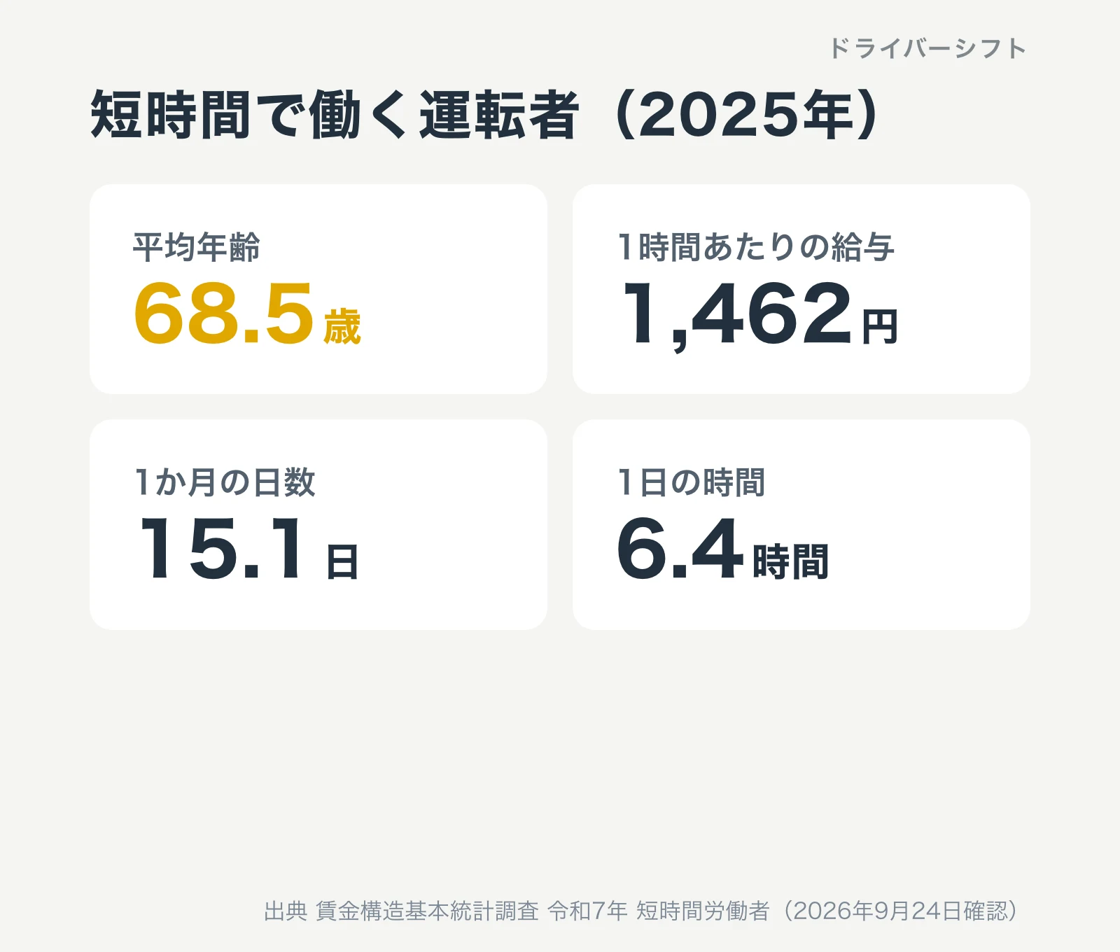 短時間で働くタクシー運転者(2025年)。平均年齢68.5歳、1時間あたりの給与1,462円、1か月の日数15.1日、1日の時間6.4時間