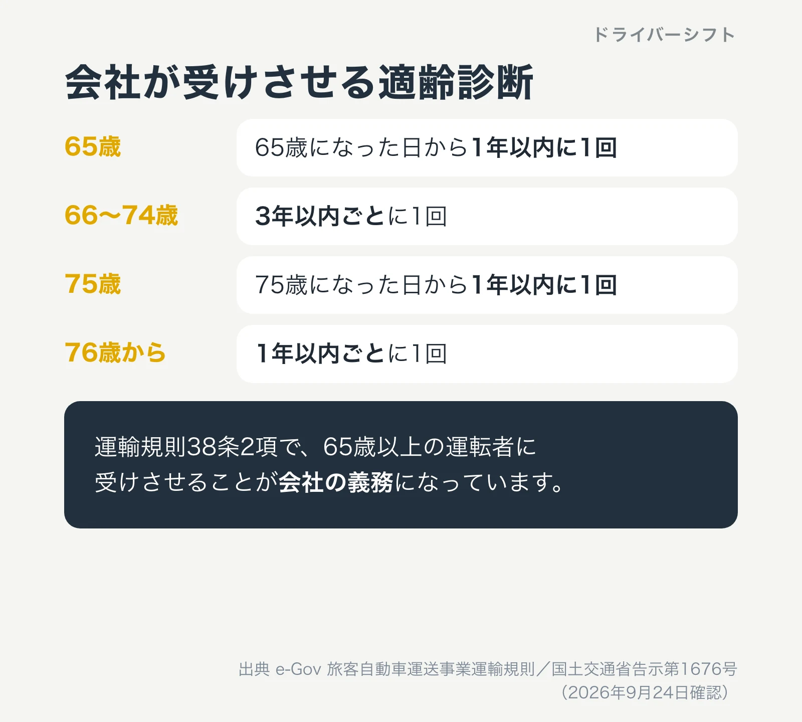 会社が受けさせる適齢診断。65歳になった日から1年以内に1回、75歳までは3年以内ごと、75歳になった日から1年以内に1回、その後は1年以内ごと。運輸規則38条2項で会社の義務