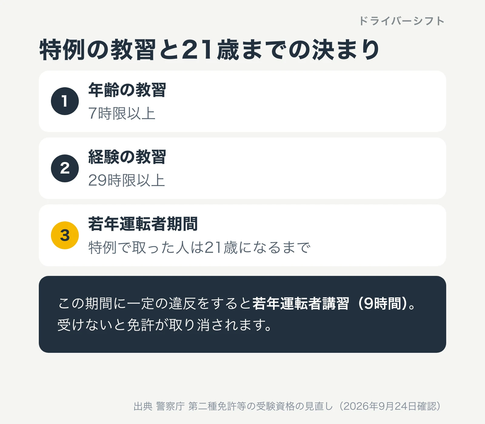 特例の教習と21歳までの決まり。年齢の教習7時限以上、経験の教習29時限以上。特例で取った人は21歳になるまで若年運転者期間で、一定の違反をすると若年運転者講習9時間