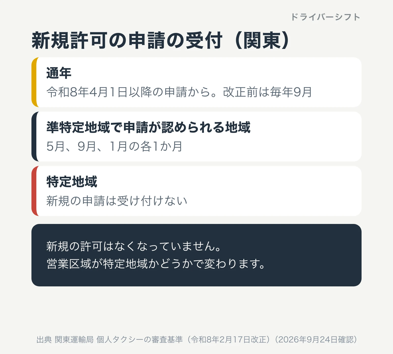 新規許可の申請の受付(関東)。令和8年4月1日以降の申請から通年、改正前は毎年9月。準特定地域で申請が認められる地域は5月、9月、1月の各1か月。特定地域は新規の申請を受け付けない