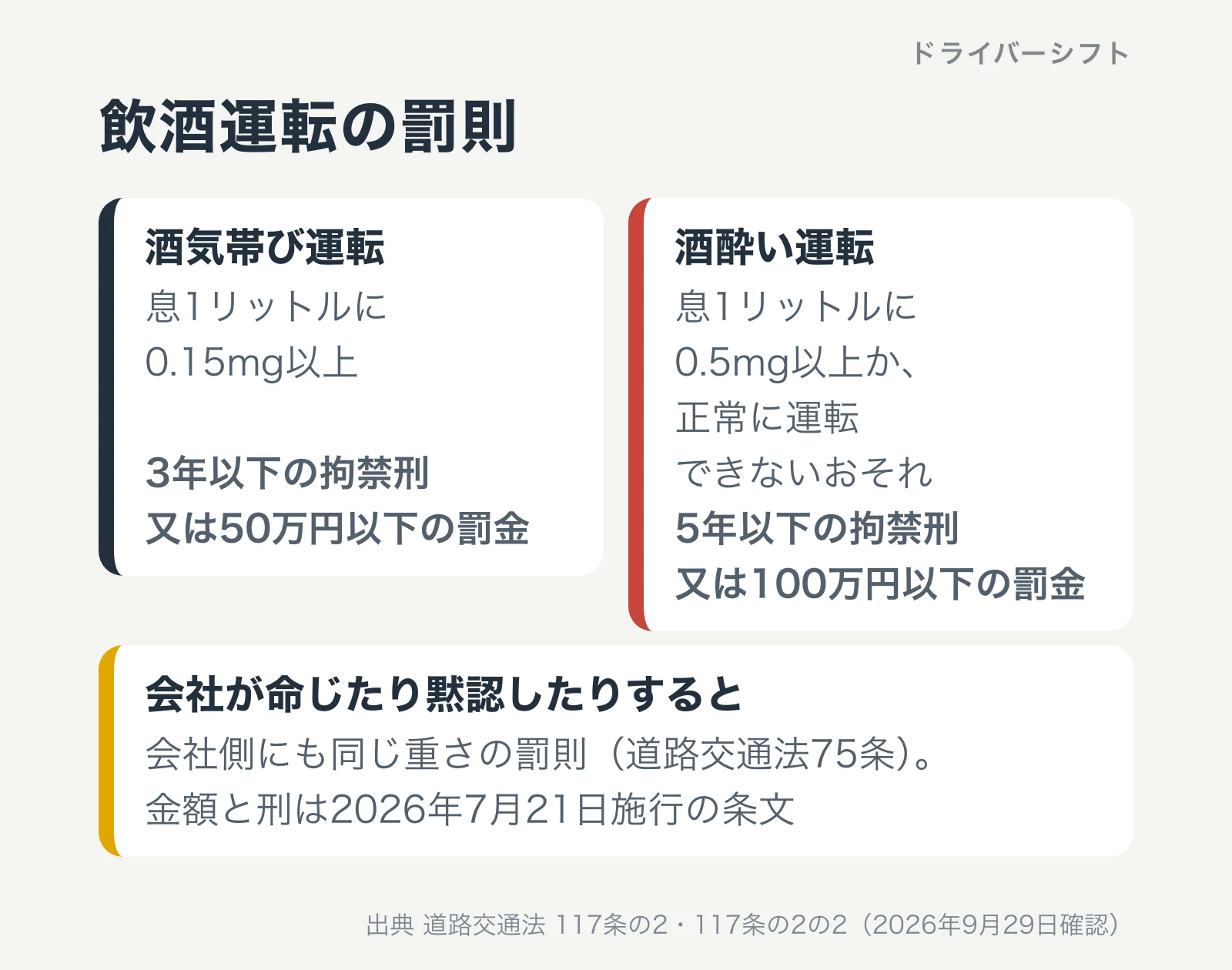 飲酒運転の罰則。酒気帯び運転は3年以下の拘禁刑又は50万円以下の罰金、酒酔い運転は5年以下の拘禁刑又は100万円以下の罰金。会社が命じたり黙認したりすると会社側にも同じ重さの罰則