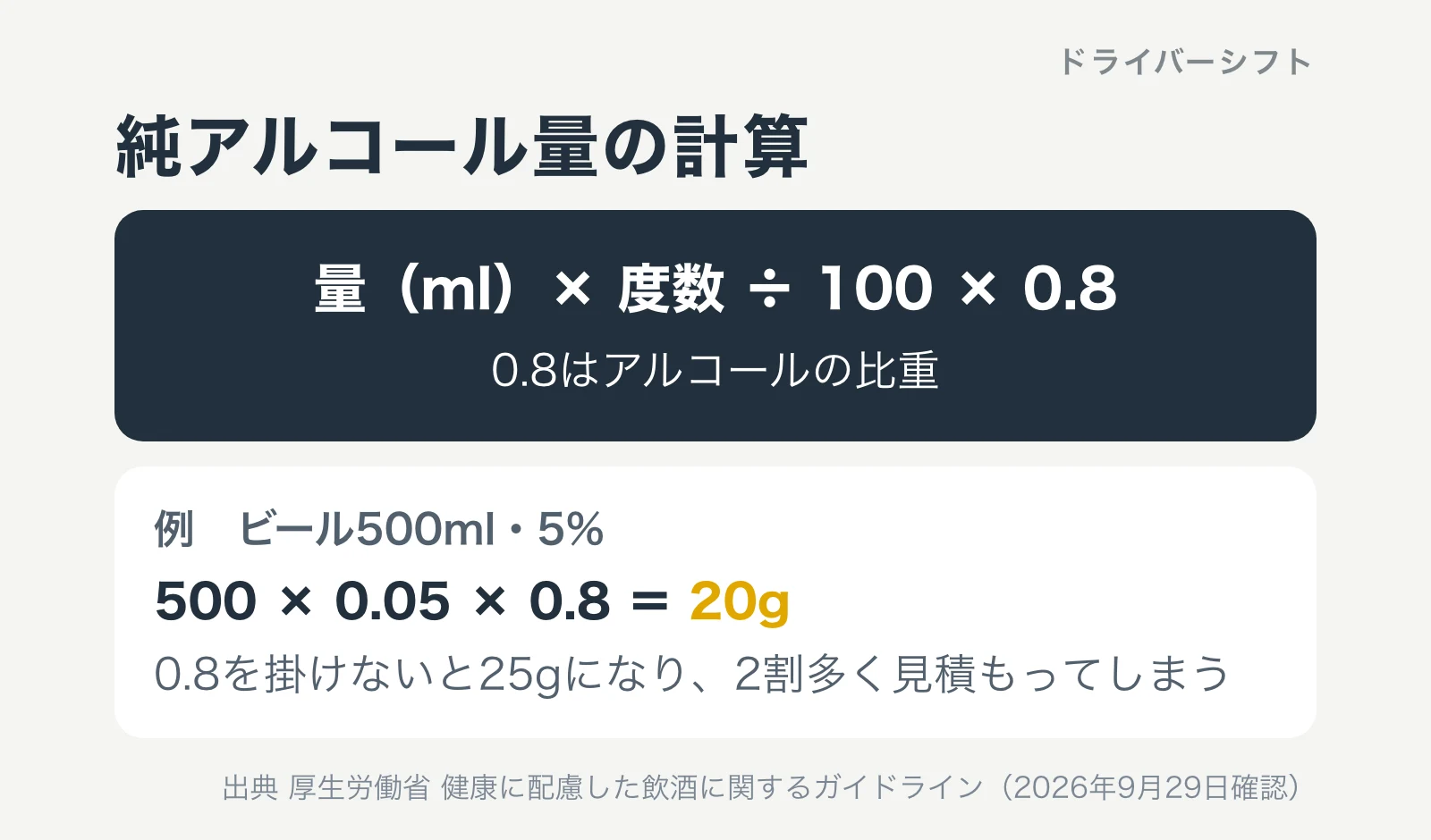 純アルコール量の計算式。量かける度数割る100かける0.8。ビール500ml・5%は20g