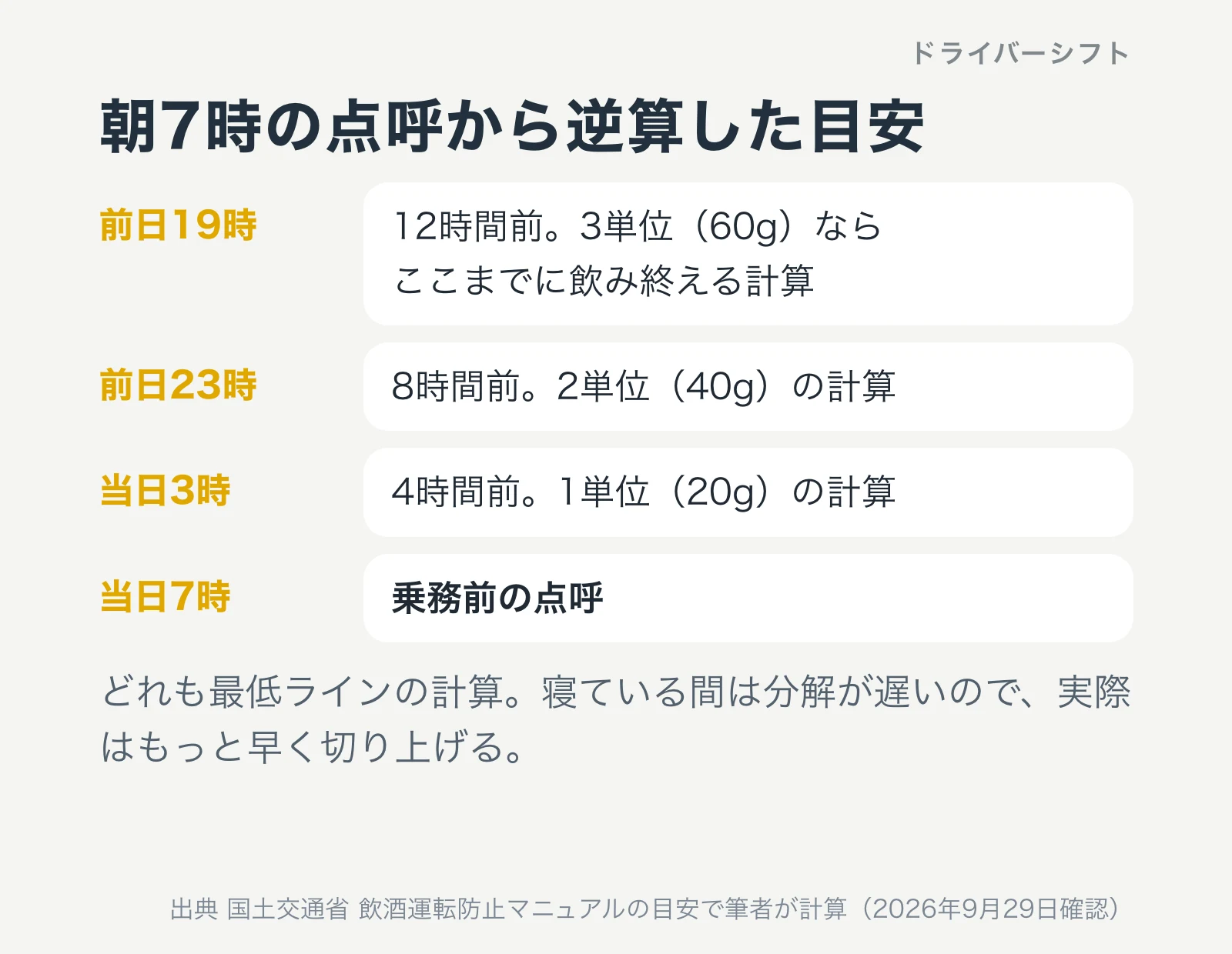 朝7時の点呼から逆算した目安。3単位なら前日19時、2単位なら前日23時、1単位なら当日3時までに飲み終える計算