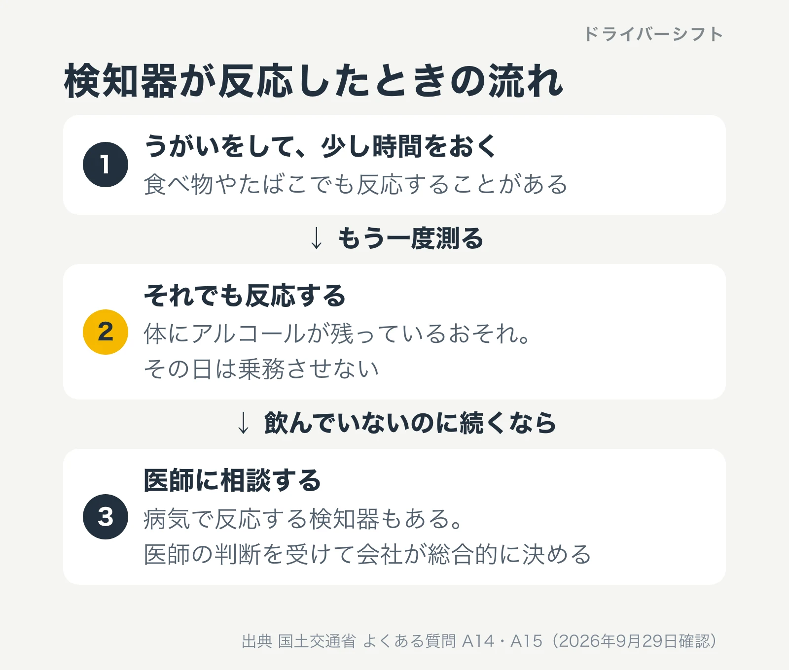 検知器が反応したときの流れ。うがいをして時間をおき、もう一度測る。それでも反応すれば乗務させない。飲んでいないのに続くなら医師に相談