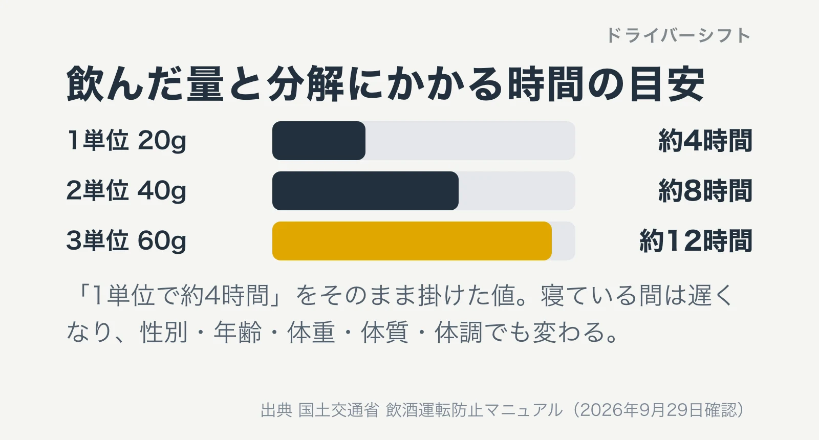 飲んだ量と分解にかかる時間の目安。1単位20gで約4時間、2単位40gで約8時間、3単位60gで約12時間