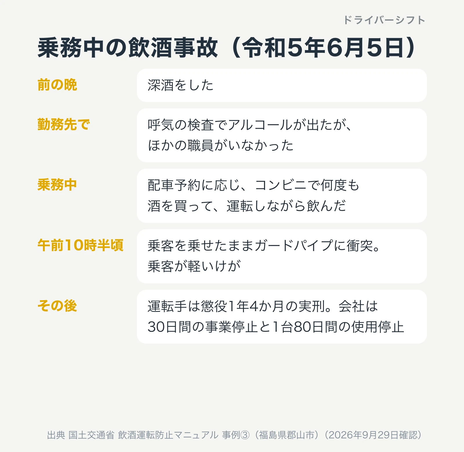 令和5年6月5日の事例。前夜に深酒、勤務先の検査でアルコールが出たが職員不在、乗務中に酒を買って飲み、乗客を乗せたまま衝突。懲役1年4か月、会社は30日間の事業停止