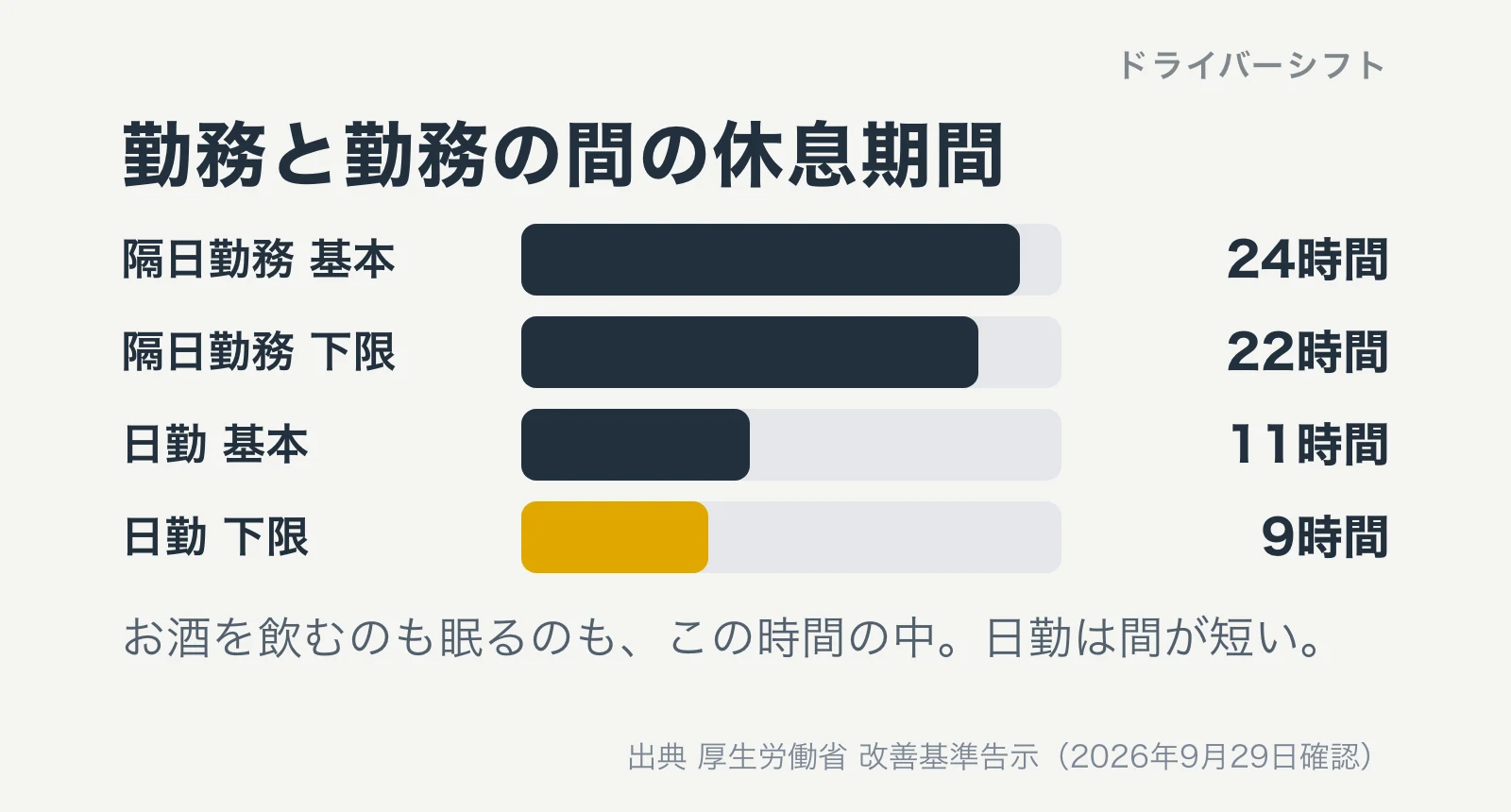 勤務と勤務の間の休息期間。隔日勤務は基本24時間で下限22時間、日勤は基本11時間で下限9時間