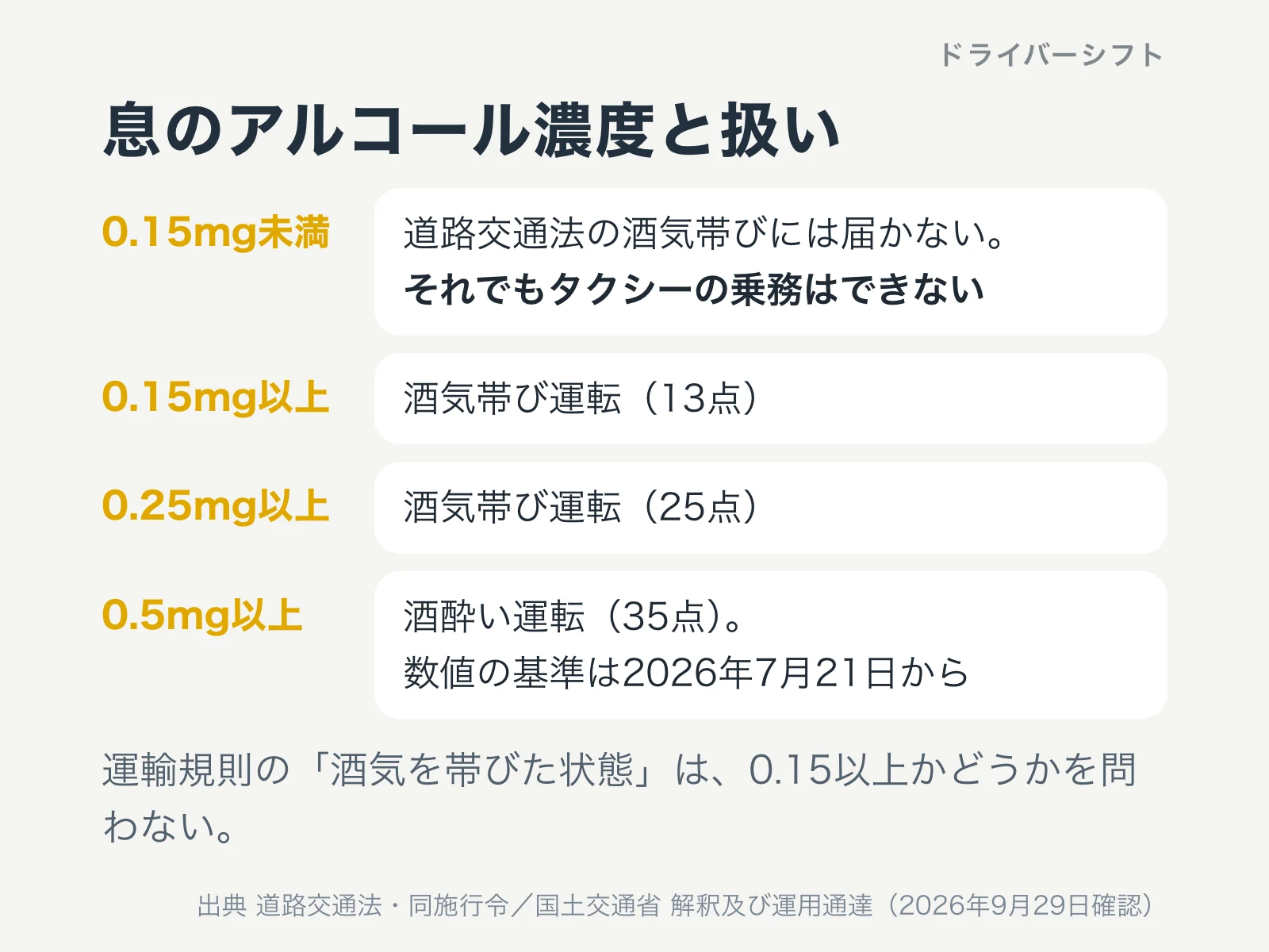 息1リットルあたりのアルコールと扱い。0.15mg未満でもタクシーの乗務はできない。0.15mg以上は酒気帯び13点、0.25mg以上は25点、0.5mg以上は酒酔い35点