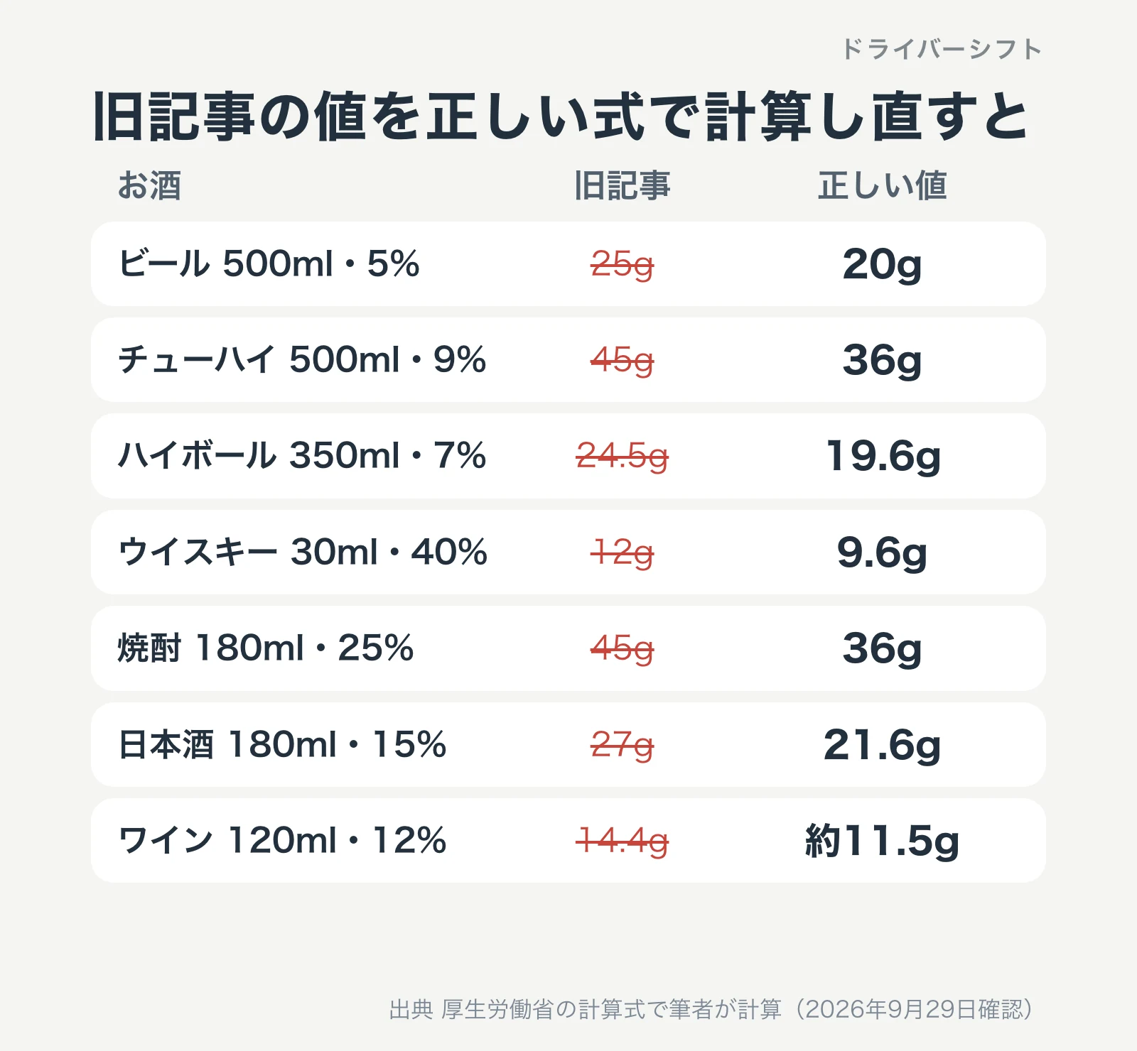 以前の版の値と正しい値の比較。ビール500ml・5%は25gではなく20g、チューハイ500ml・9%は45gではなく36gなど