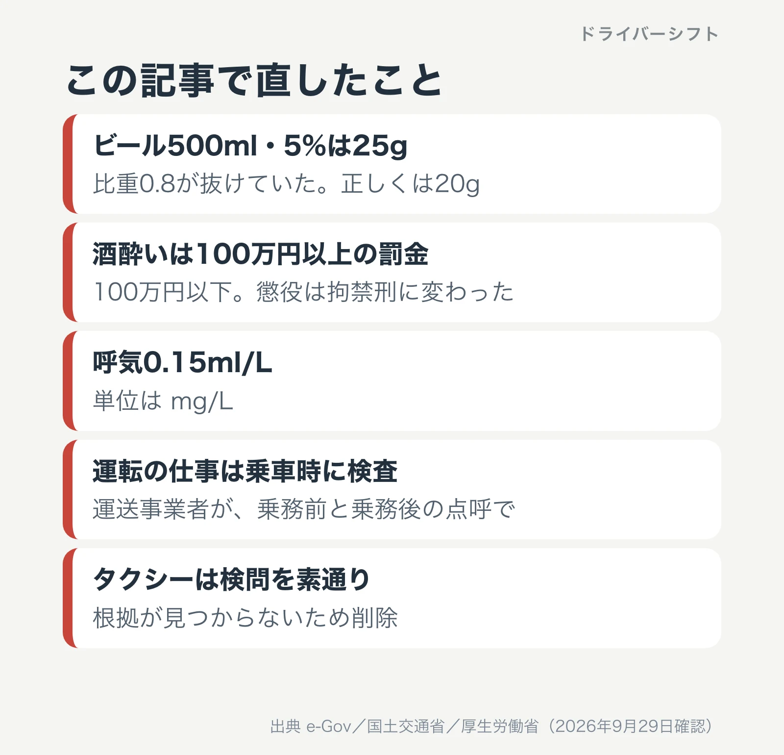 この記事で直したこと。純アルコールの計算、酒酔い運転の罰金、濃度の単位、検査の対象と時期、検問の記述