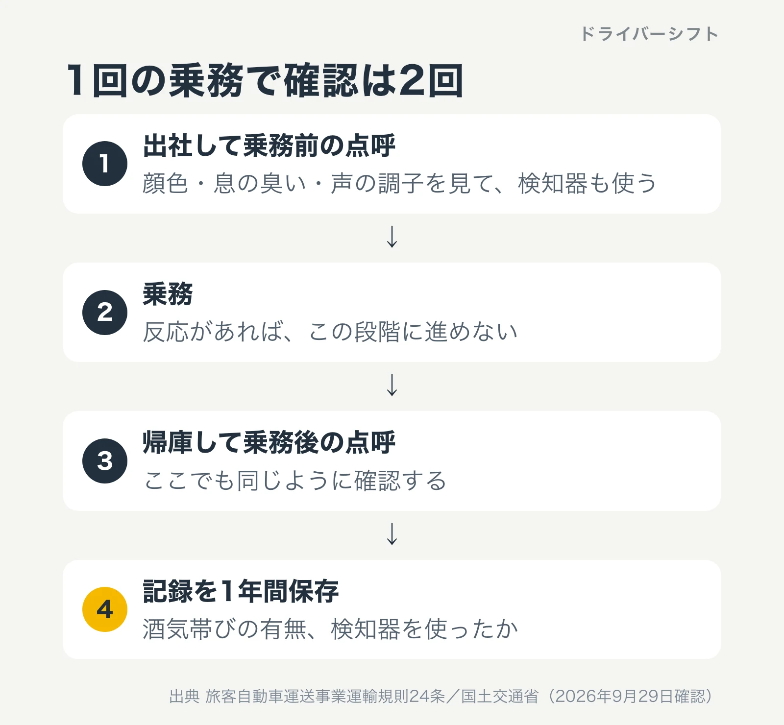 出社して乗務前の点呼、乗務、帰庫して乗務後の点呼、記録を1年間保存、の4つの段階を並べた図