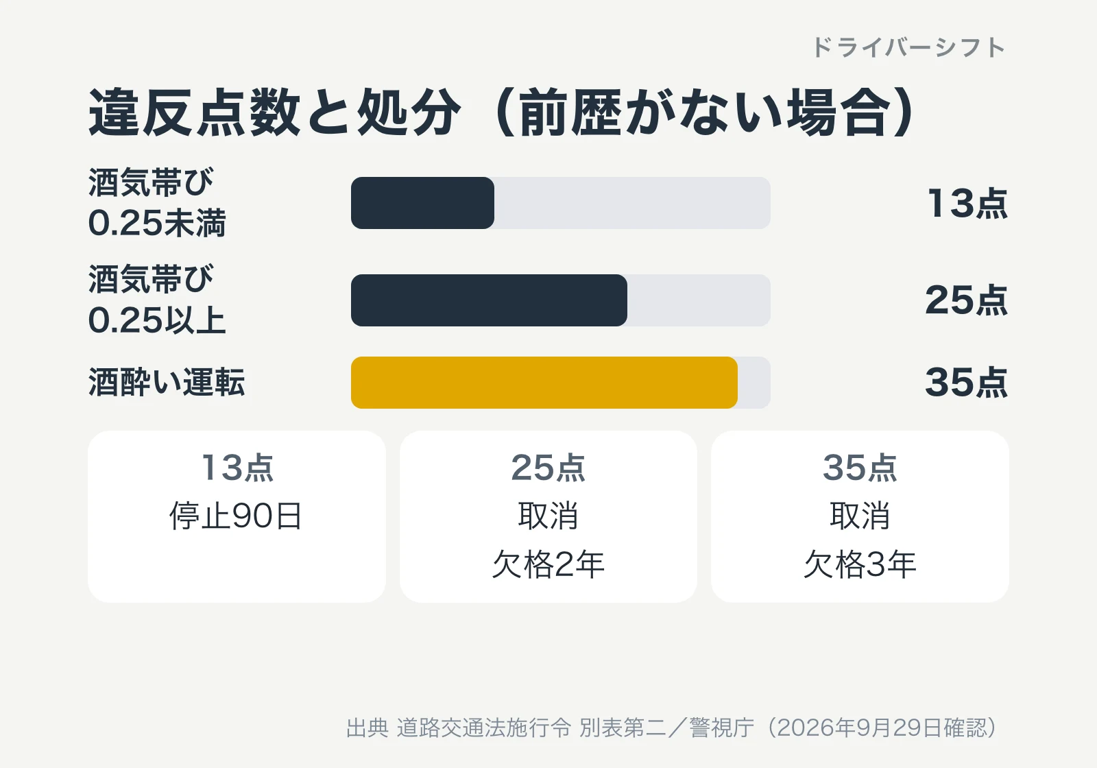 違反点数と処分。酒気帯び0.25未満は13点で停止90日、0.25以上は25点で取消・欠格2年、酒酔い運転は35点で取消・欠格3年
