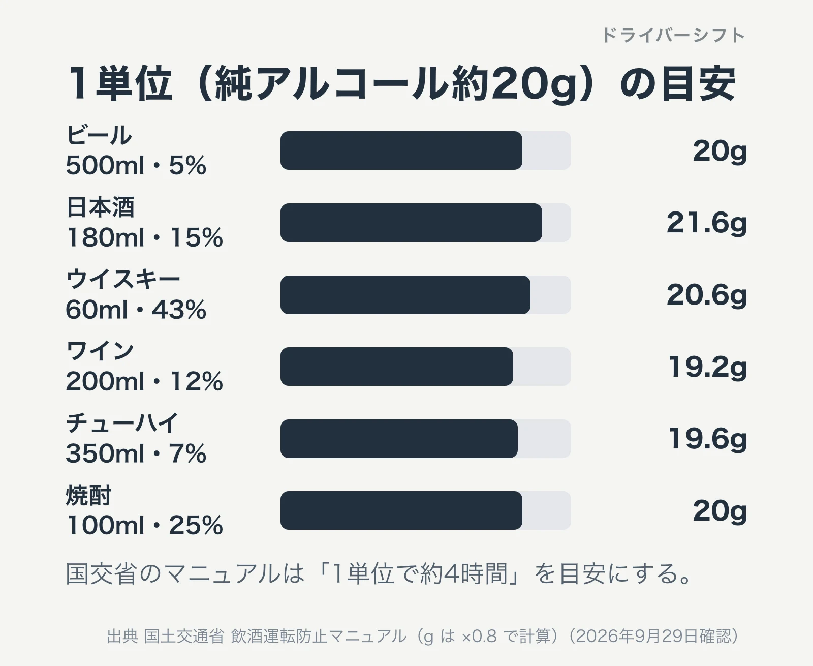 1単位の目安。ビール500ml・5%は20g、日本酒180ml・15%は21.6g、ウイスキー60ml・43%は20.6g、ワイン200ml・12%は19.2g、チューハイ350ml・7%は19.6g、焼酎100ml・25%は20g