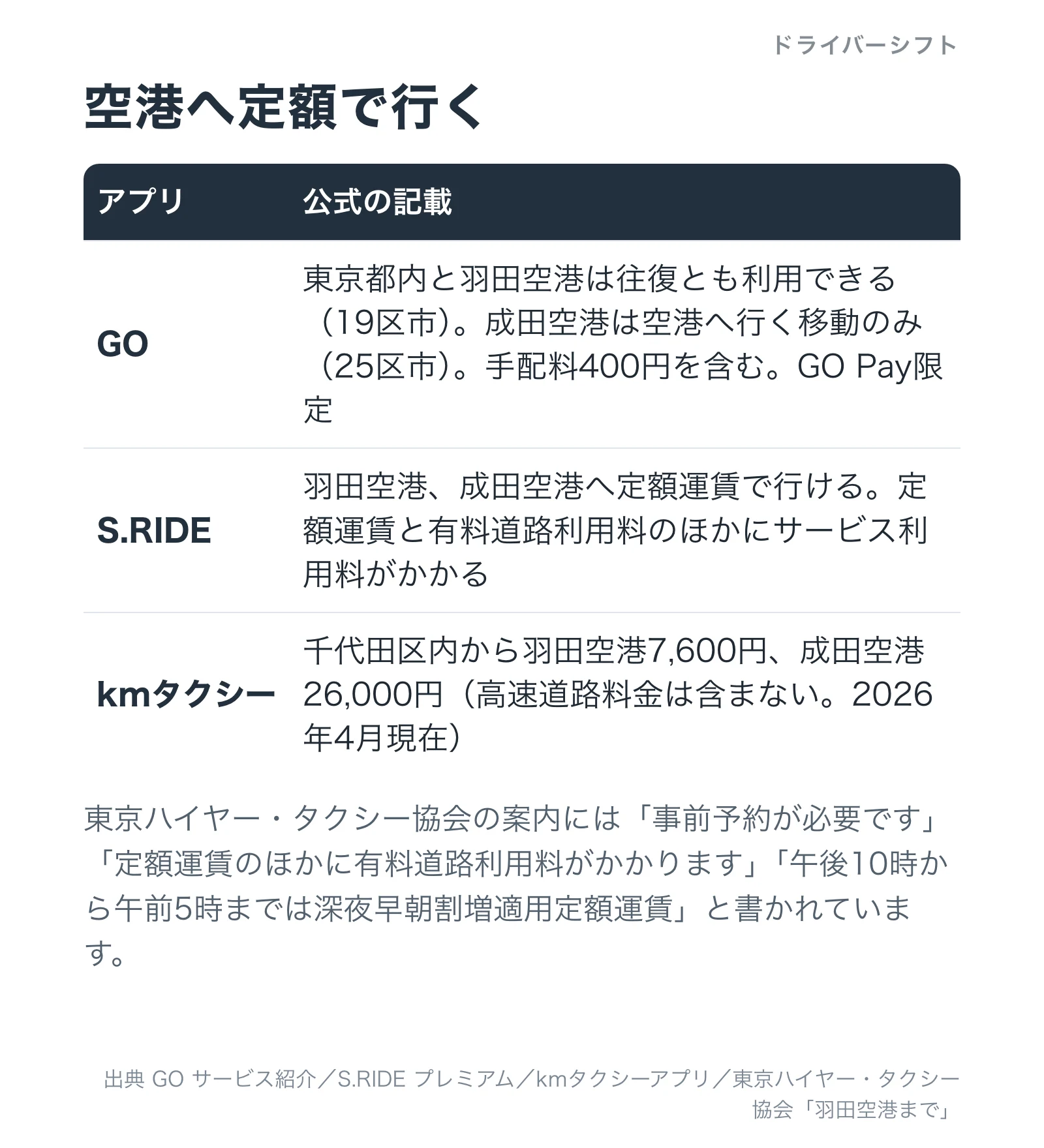 アプリごとの空港定額の扱いを比べた表