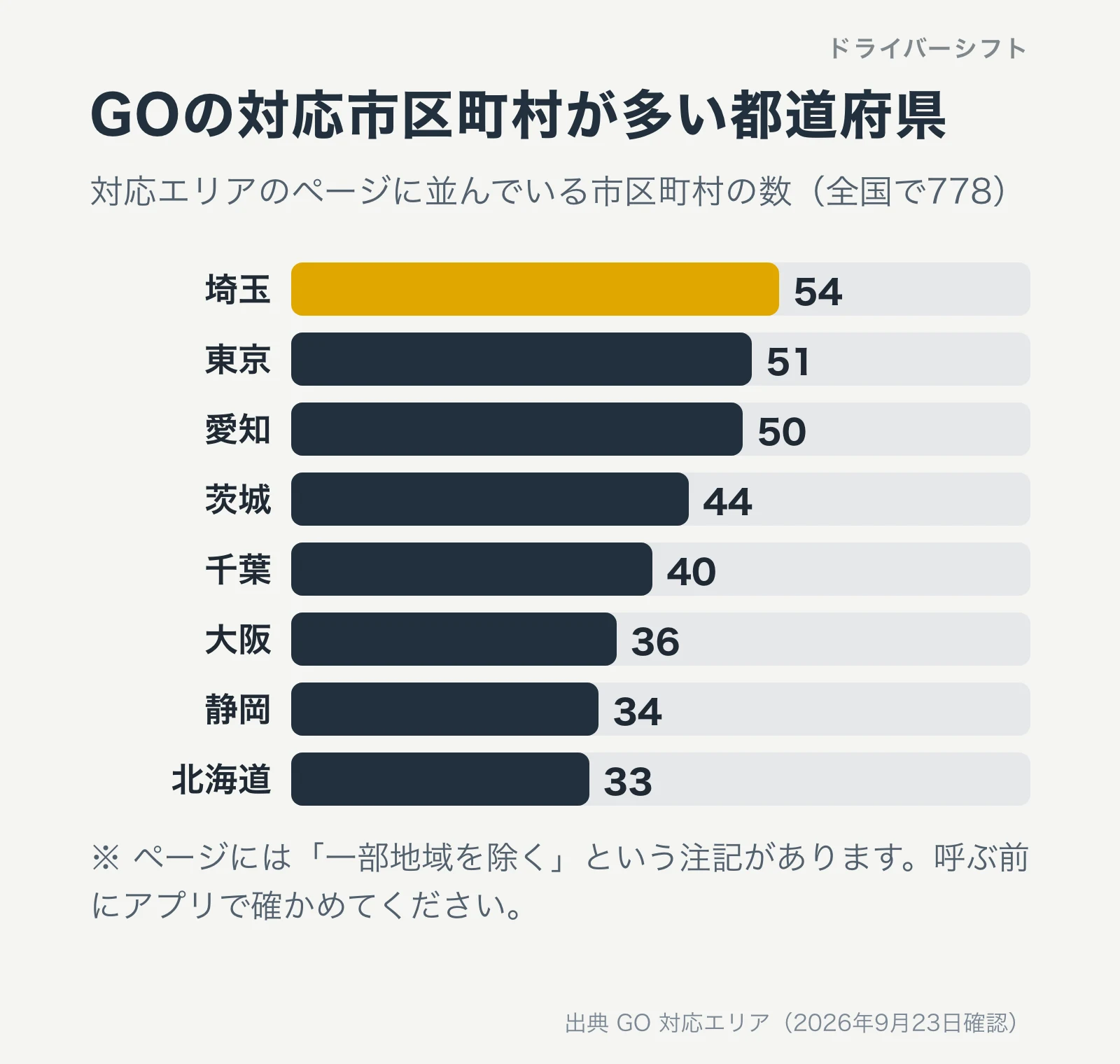 GOの対応市区町村が多い都道府県の棒グラフ