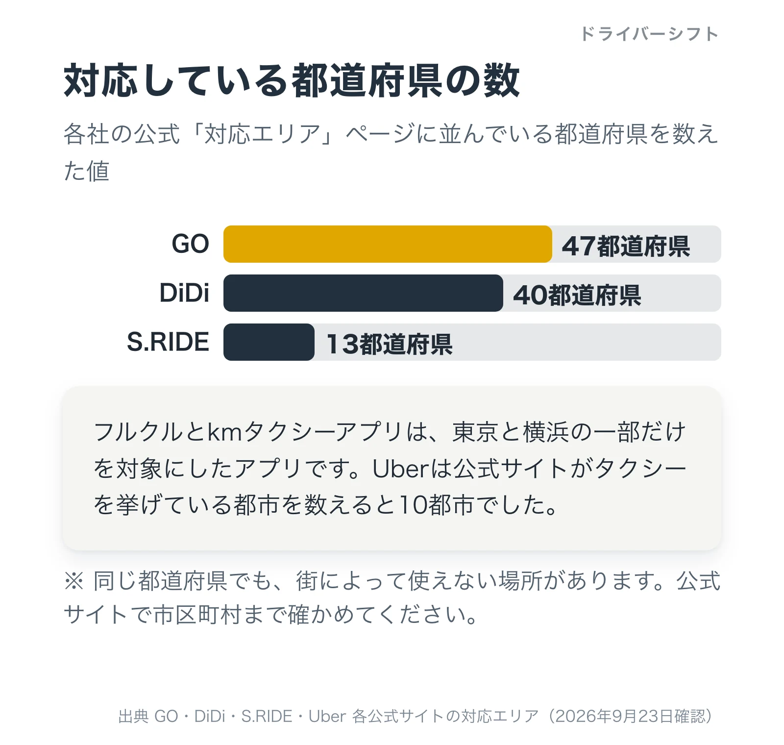 対応している都道府県の数を比べた棒グラフ