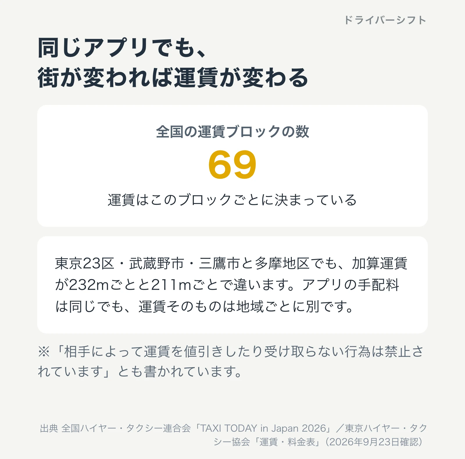 運賃が全国69ブロックに分かれていることを示した図