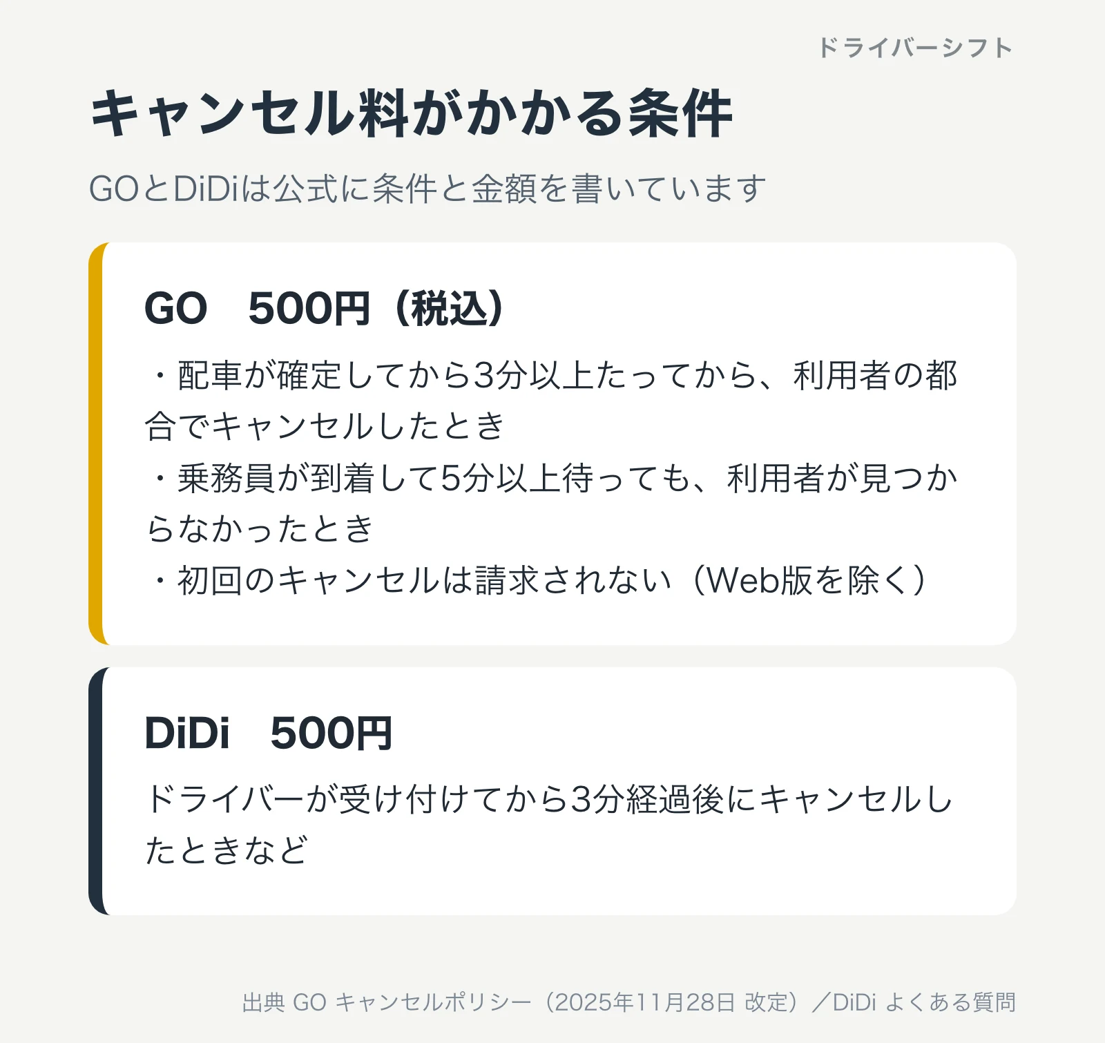 GOとDiDiのキャンセル料の条件