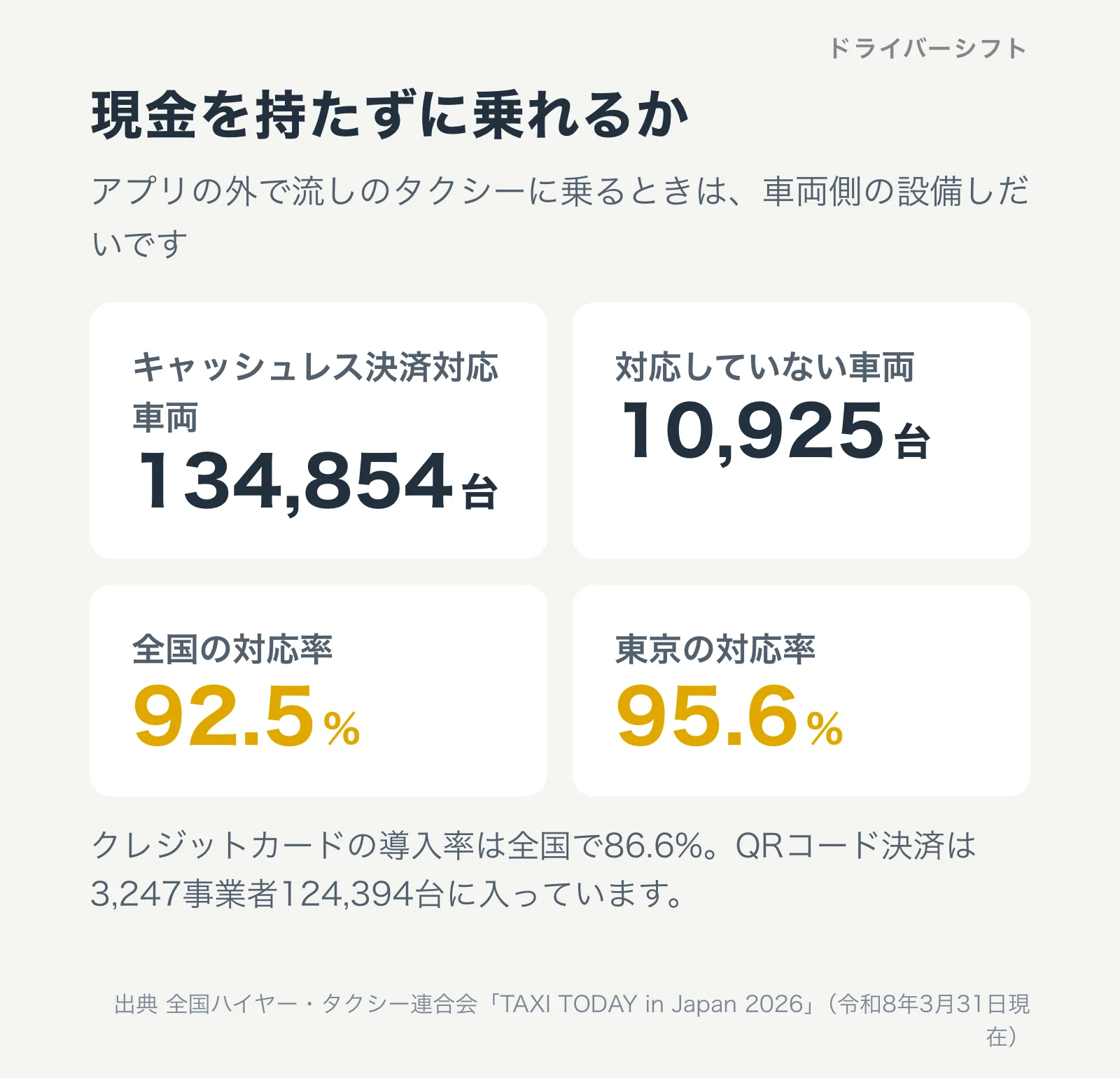全国のキャッシュレス対応車両の数と対応率