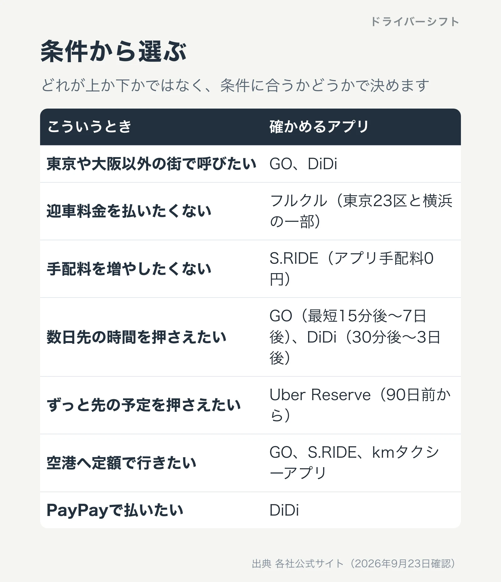 条件別にどのアプリを確かめるかをまとめた表