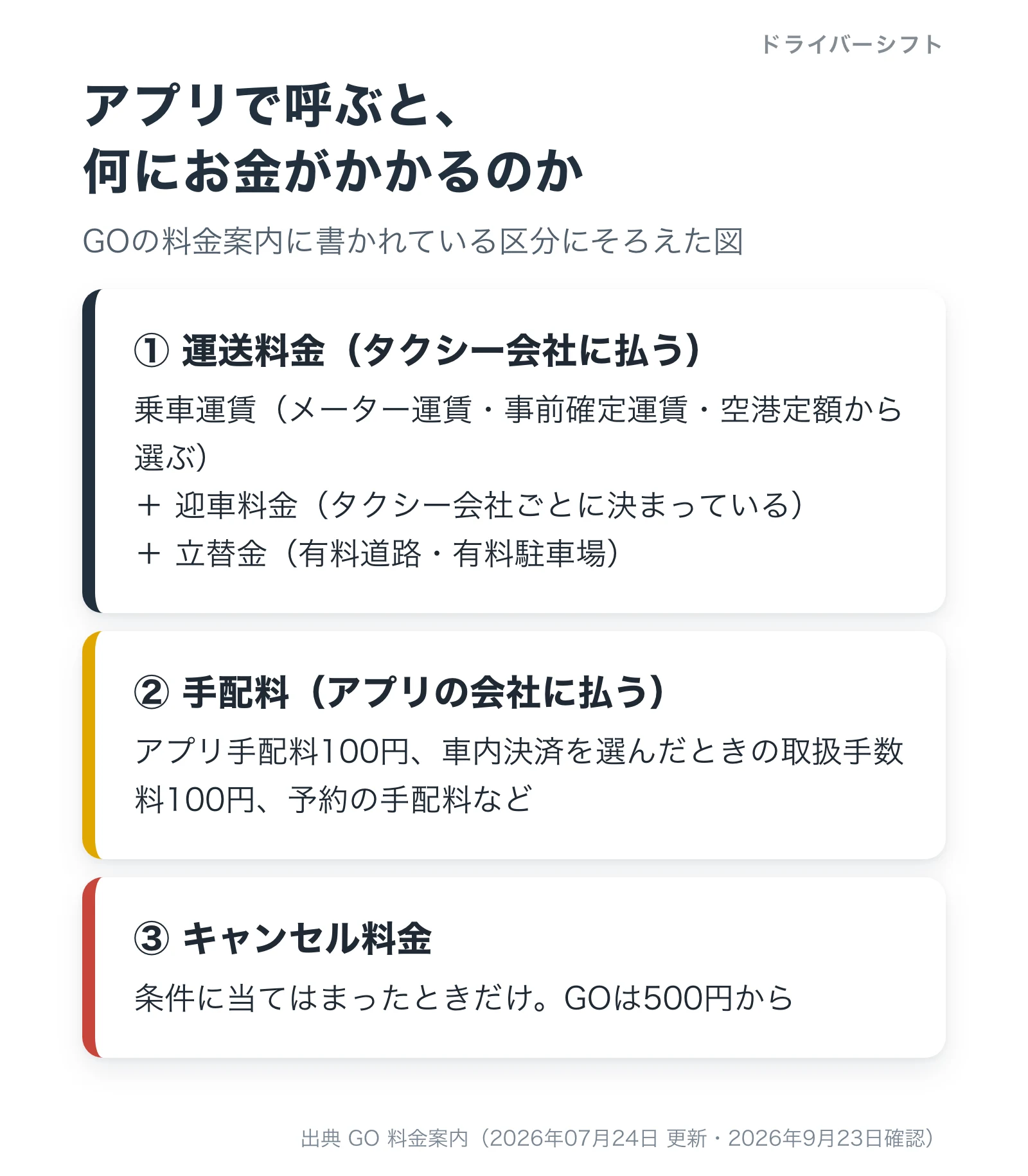 アプリで呼んだときにかかるお金の内訳を示した図