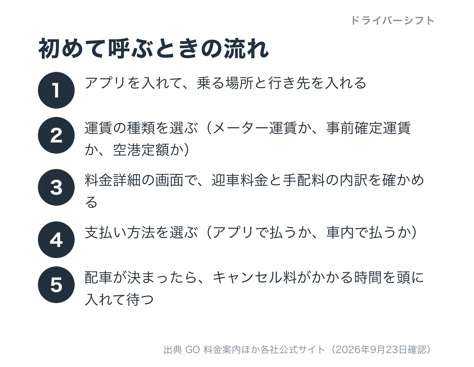 初めて配車アプリで呼ぶときの5つの手順