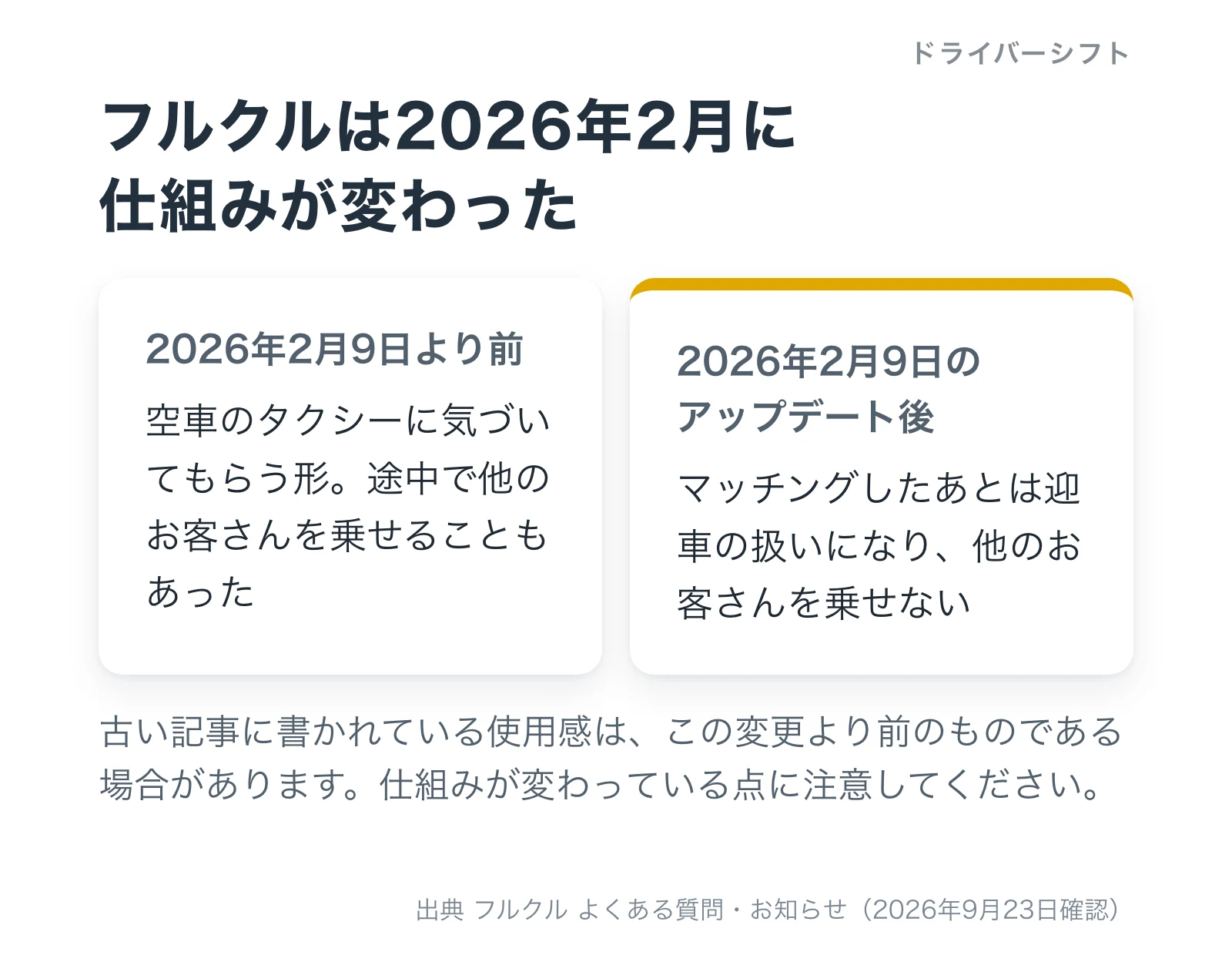 フルクルが2026年2月に仕組みを変えたことを示した図