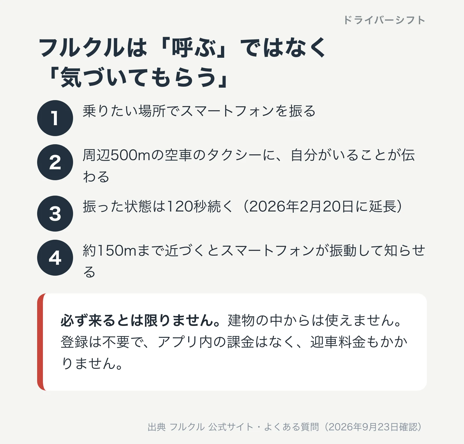フルクルの仕組みを4つの手順で示した図