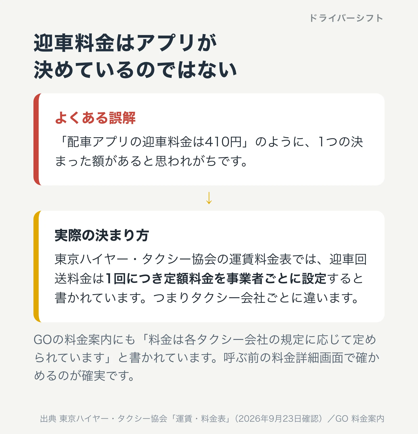 迎車料金がタクシー会社ごとに決まることを示した図